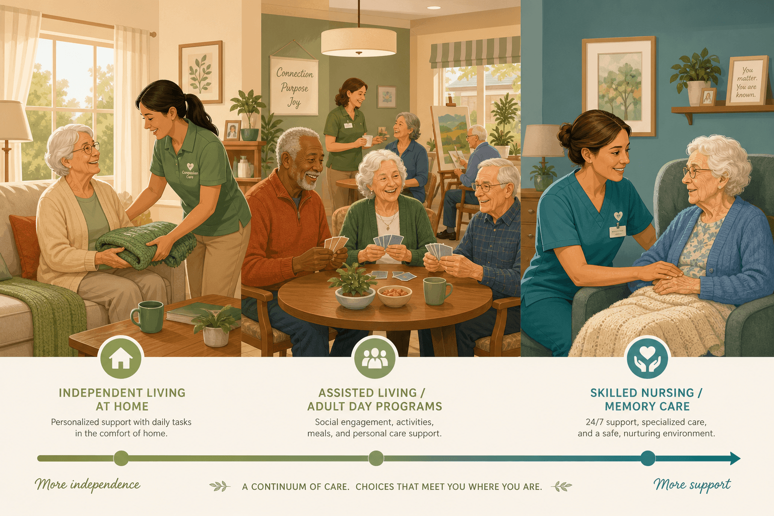 A warm flat vector illustration spanning left to right: a senior at home in a cozy living room with a caregiver, transitioning to a community center with seniors socializing around a table, then to a calm skilled nursing setting with a nurse assisting a senior. A subtle gradient bar below indicates increasing care levels. Warm earth tones of sage green, beige, and soft teal.
