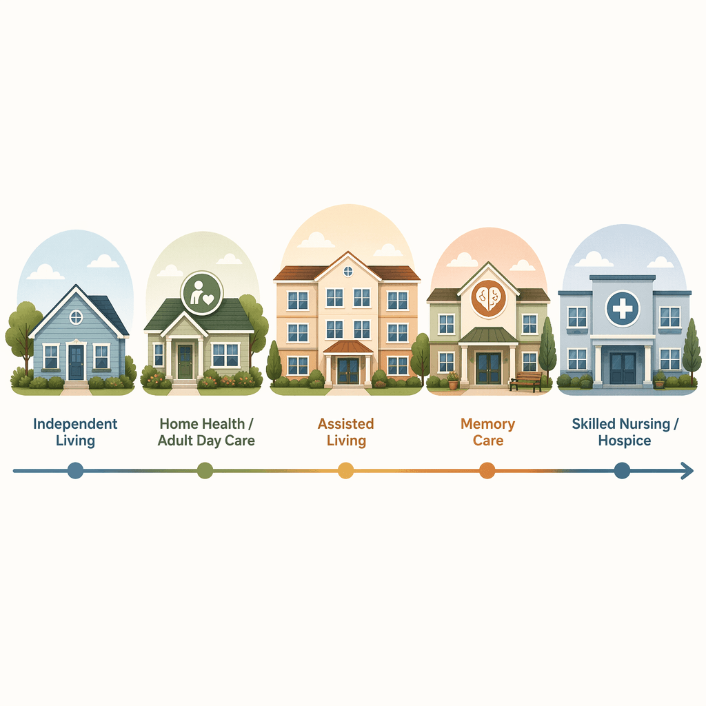 A horizontal continuum illustration of senior care settings: Independent Living (house icon), Home Health / Adult Day Care (house with care symbol), Assisted Living (multi-unit building), Memory Care (building with memory symbol), and Skilled Nursing / Hospice (building with medical cross). A subtle arrow connects the stages. Warm colors on a light background.