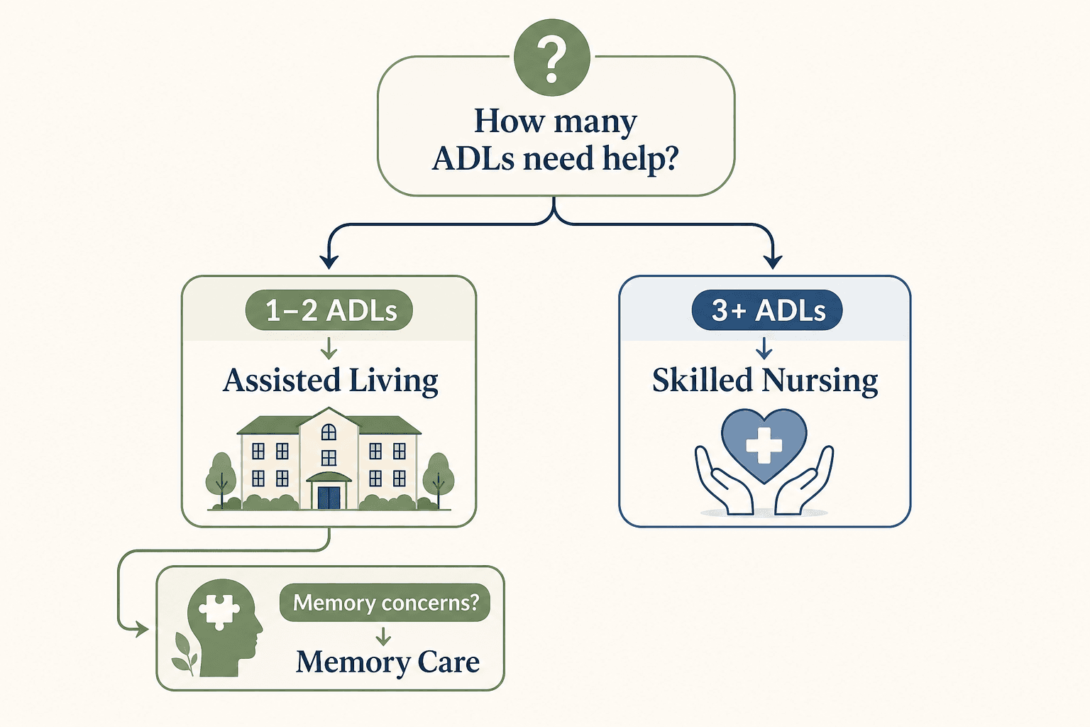 A clean decision flowchart with a top question icon 'How many ADLs need help?' branching into two paths. Left branch: '1-2 ADLs → Assisted Living' with a building icon. Right branch: '3+ ADLs → Skilled Nursing' with a medical support icon. A secondary branch from the left path reads 'Memory concerns? → Memory Care' with a cognitive symbol. Rounded boxes connected by arrows. Sage-green, navy-blue, and cream color palette.