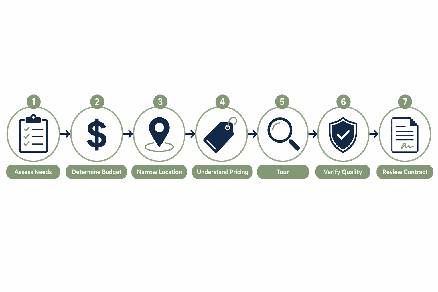 Seven-step workflow for choosing senior living, from needs assessment through contract review