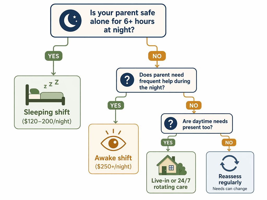 A decision flowchart starting with 'Is your parent safe alone for 6+ hours at night?' with branching YES/NO paths leading to sleeping shift, awake shift, live-in, or 24/7 rotating care options.