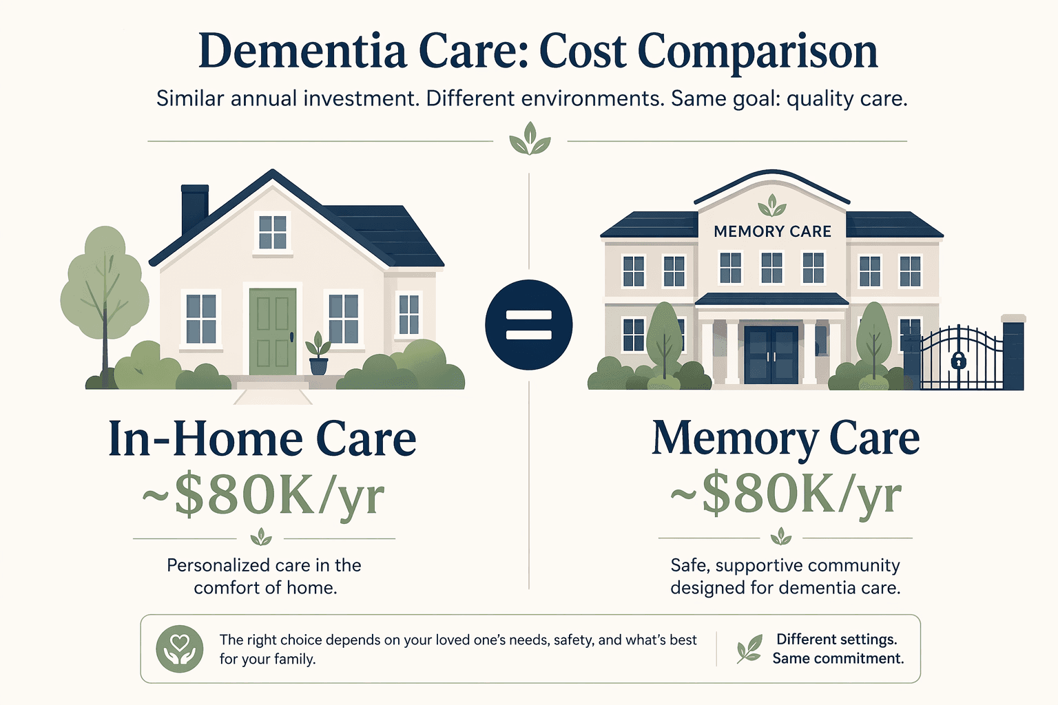 A clean infographic comparing in-home dementia care and memory care costs side by side with a home icon and a secured building icon, connected by a balanced scale symbol.