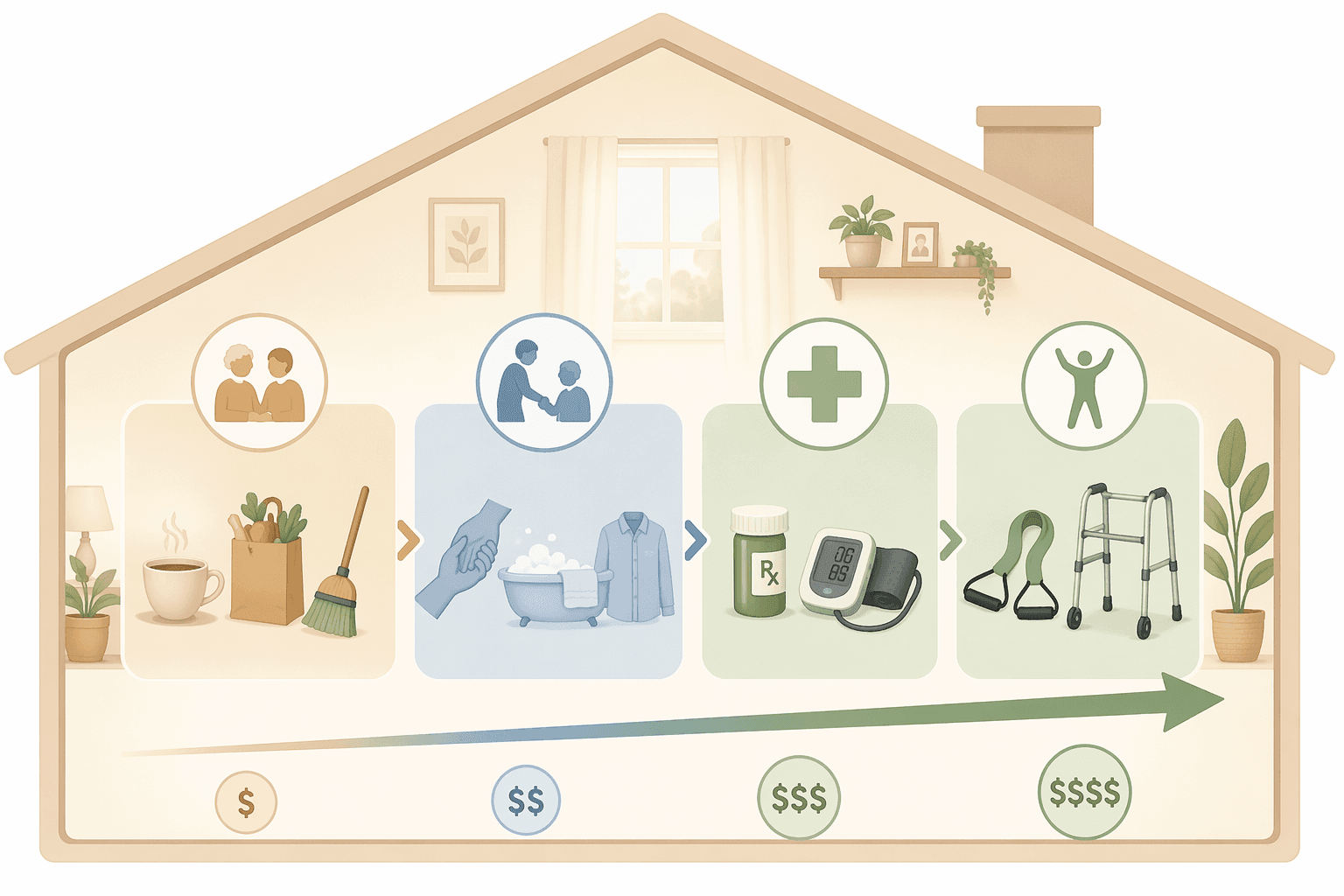 Illustration of a home care spectrum from companion help to personal care, skilled home health, and therapy