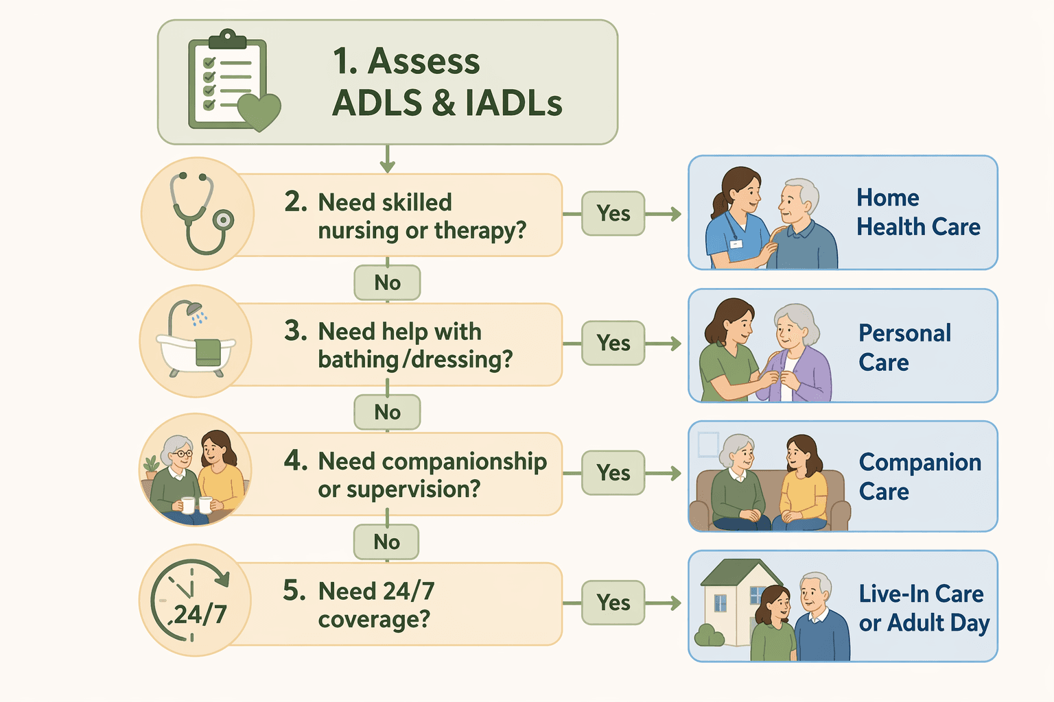 A decision flow chart showing a branching path from initial assessment through four care options: home health care, personal care, companion care, and live-in care or adult day programs.