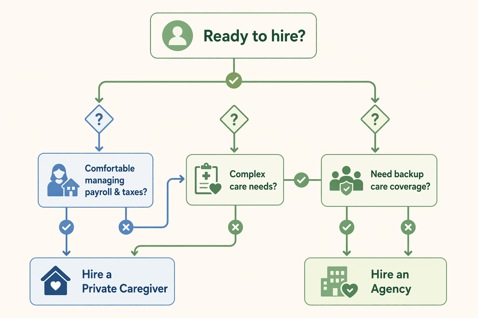 A decision tree flowchart showing three branches: need backup care, comfortable managing payroll, and complex care needs.