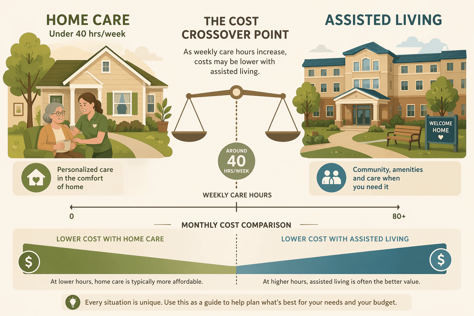 A flat vector cost comparison showing a home with a caregiver icon on the left and an assisted living building on the right. A balanced scale between them shows a tipping point. Cost indicator bars below show green for lower-cost home care and blue for lower-cost assisted living.