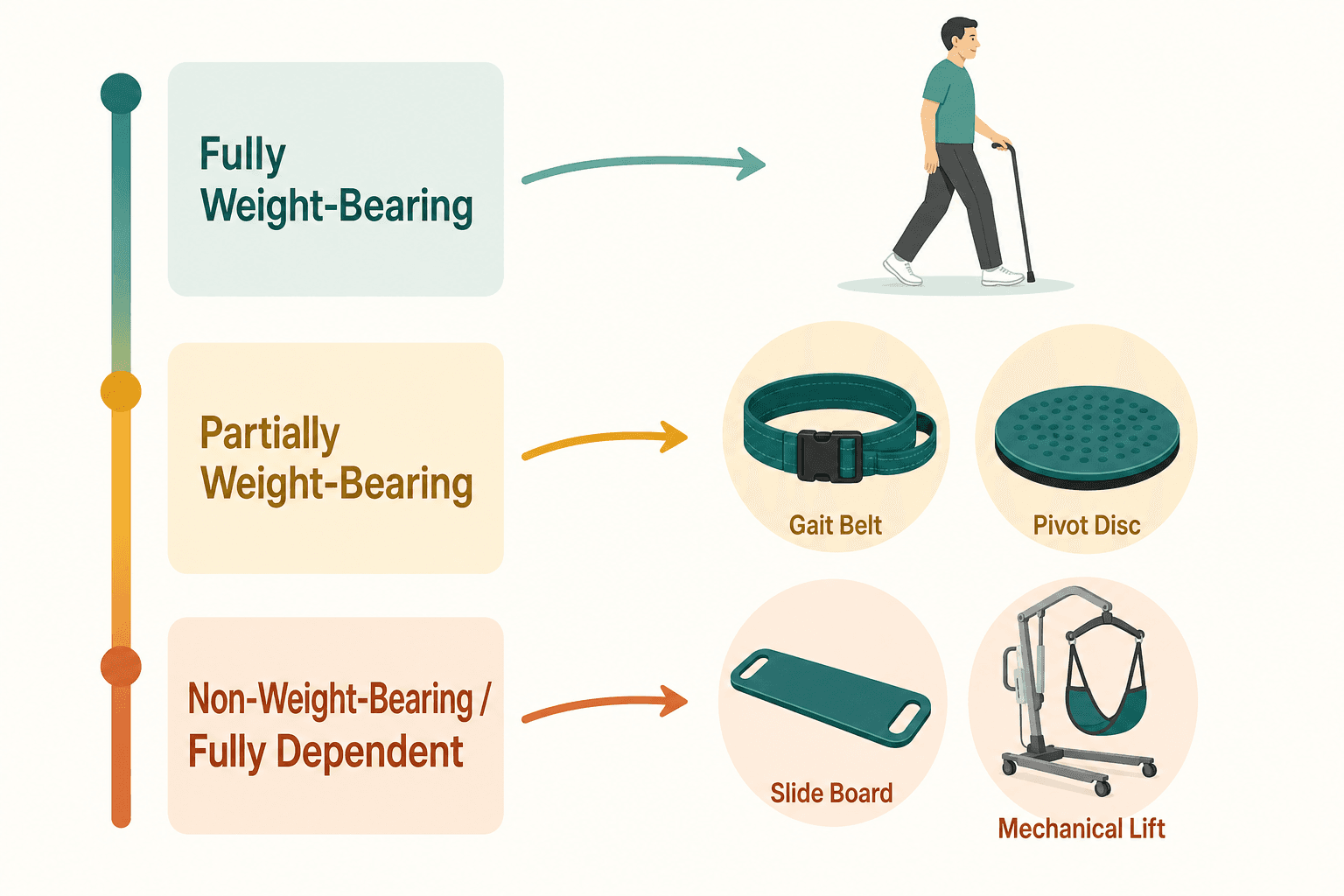 An infographic showing a three-tier vertical mobility spectrum — Fully Weight-Bearing, Partially Weight-Bearing, and Non-Weight-Bearing / Fully Dependent — with arrows pointing to corresponding transfer aid categories.