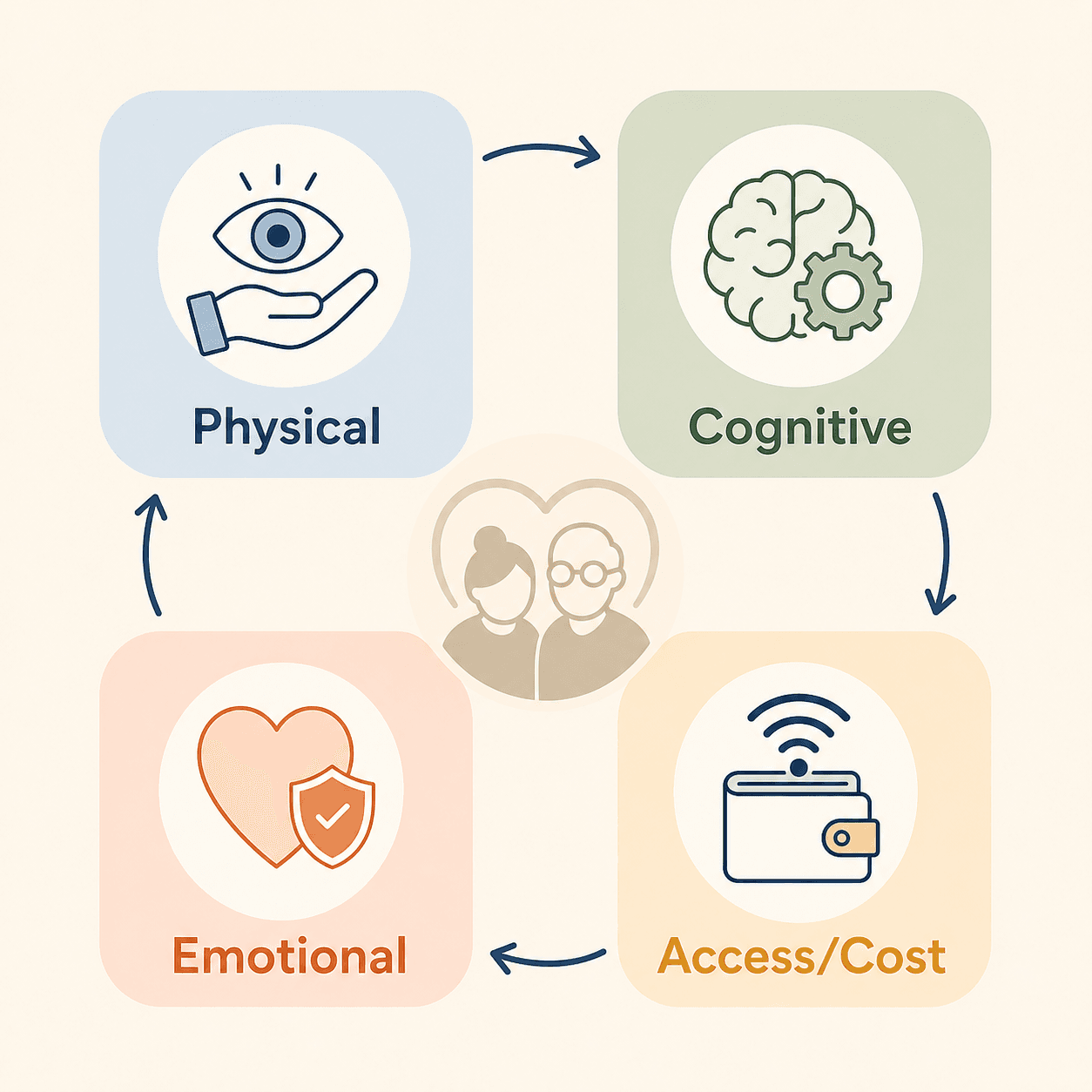 A four-quadrant editorial illustration with clean line icons representing four categories of tech adoption barriers for older adults: Physical (eye and hand icon), Cognitive (brain with gear icon), Emotional (heart with shield icon), and Access/Cost (wallet and wifi icon).