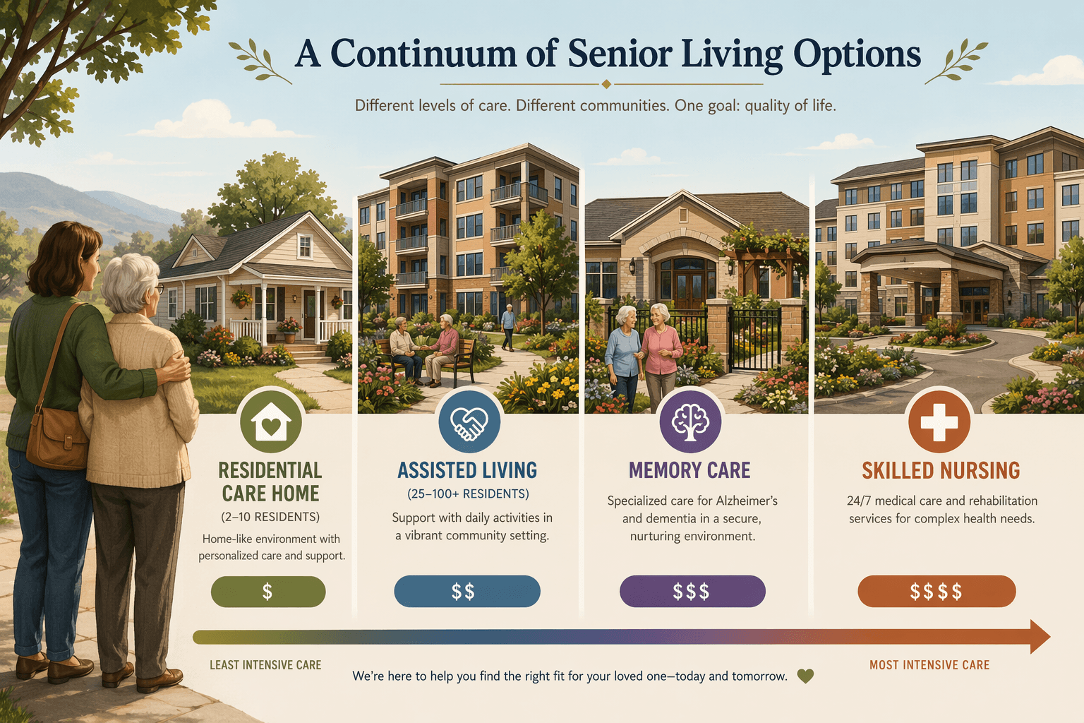 A continuum of senior housing types: a cozy house for residential care homes, an apartment building for assisted living, a secured building for memory care, and a clinical building for skilled nursing, with cost indicators below each.