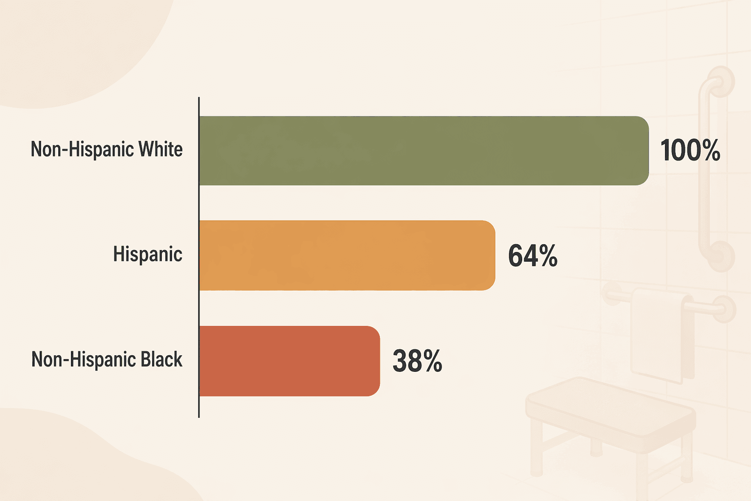 Editorial bar chart visualization showing disparity in bathroom safety modification rates across racial and ethnic groups. Three horizontal bars: Non-Hispanic White at 100% reference level, Hispanic group at 64%, and Non-Hispanic Black group at 38%, illustrating the 62% lower odds for Black beneficiaries.