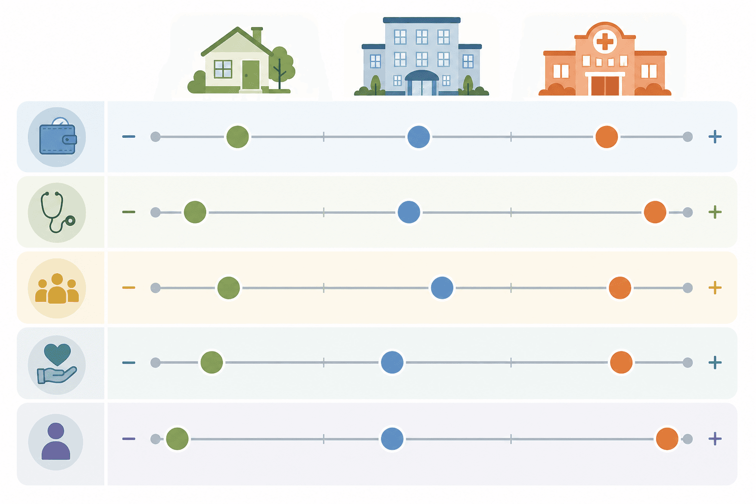 A flat vector illustration of five horizontal comparison axes side by side, each marked with three colored position indicators representing home care, assisted living, and nursing homes across cost, medical oversight, social engagement, caregiver relief, and autonomy dimensions.