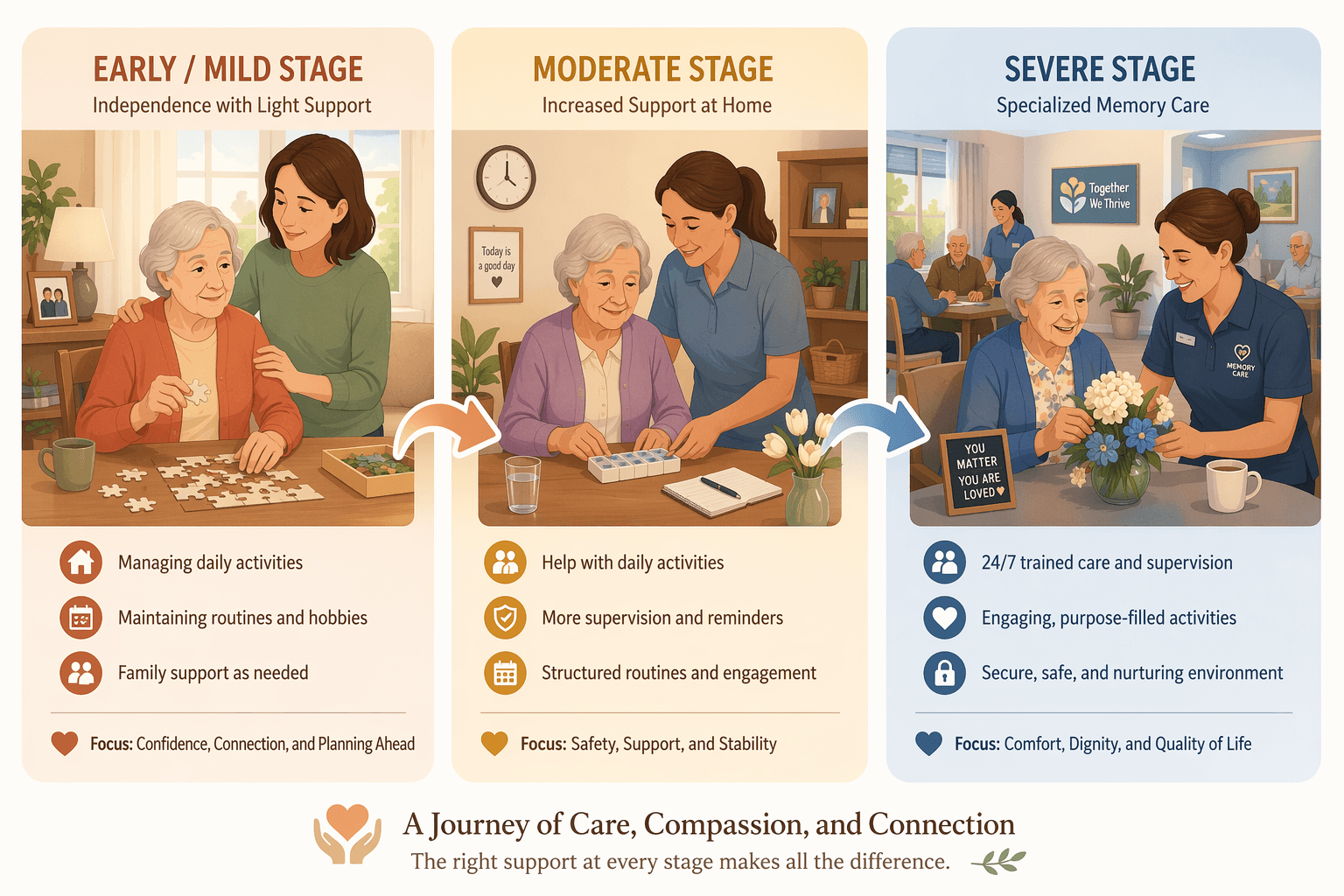 Three progressive stages of dementia care in left-to-right panels: early stage with a senior at home with minimal family support, moderate stage with increased supervision from a caregiver, and severe stage with the senior in a secure memory care environment engaged in structured programming with trained staff.