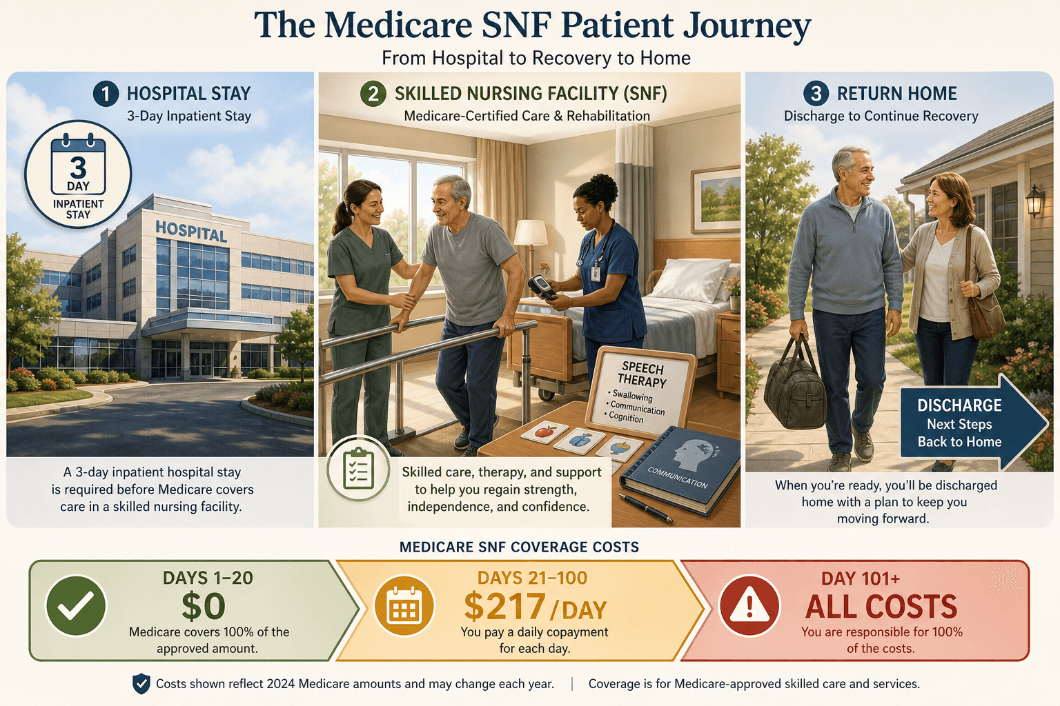 A three-panel warm-toned editorial illustration showing the Medicare SNF patient journey: a hospital on the left with a 3-day inpatient stay badge, a skilled nursing facility in the center with a patient doing physical therapy with a therapist and an RN checking vitals, and a patient leaving toward home on the right. Along the bottom, a cost timeline bar shows Days 1-20 $0 in green, Days 21-100 $217/day in amber, and Day 101+ All costs in red.