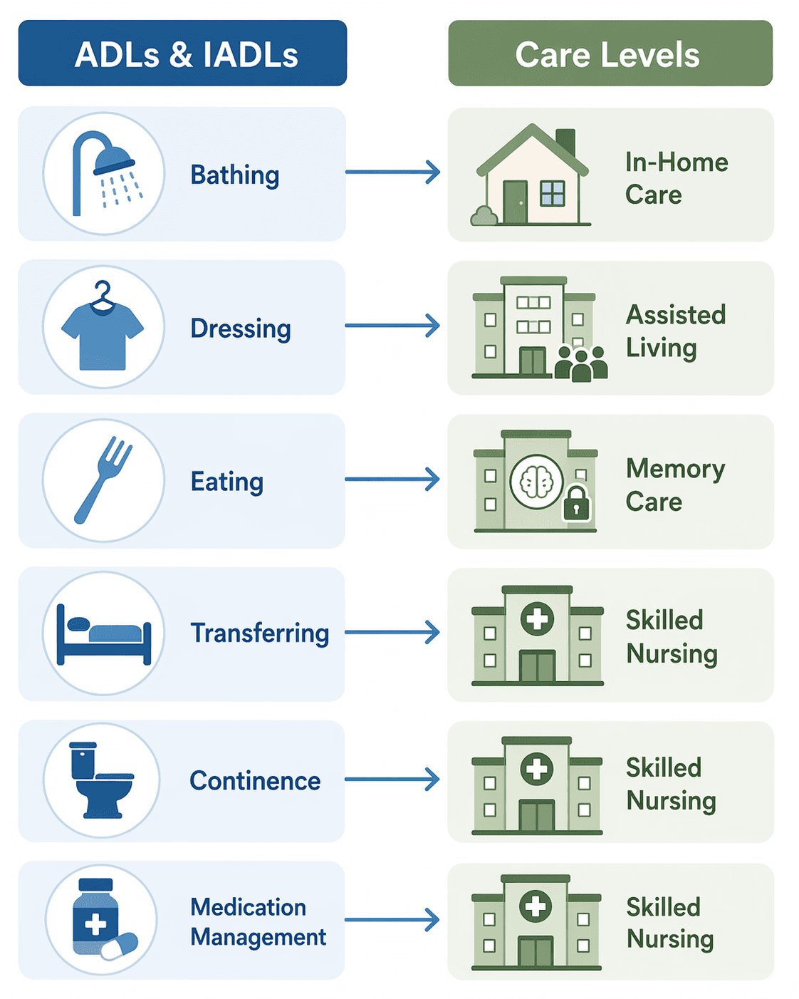 A flat vector infographic with two columns: left side shows ADL/IADL icons (bathing, dressing, eating, transferring, continence, medication management) and right side shows care level icons (in-home care, assisted living, memory care with brain/lock, skilled nursing with medical cross), connected by directional arrows, in blue and sage green on a white background.
