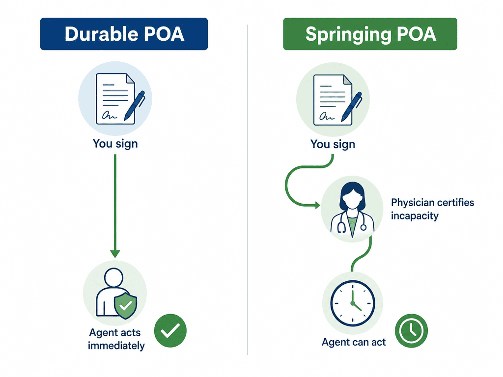 A side-by-side comparison illustration showing Durable POA with a straight arrow and green checkmark indicating immediate effectiveness, versus Springing POA with a winding path through a physician certification icon and a clock icon.