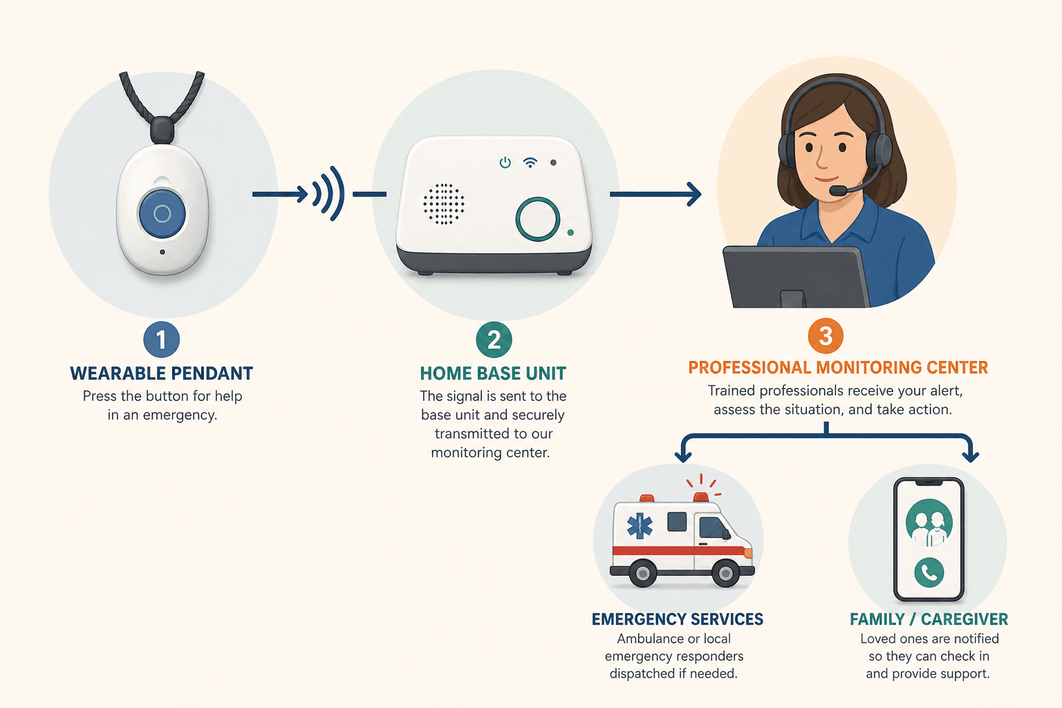 A flat-style diagram showing the three-component PERS system: a wearable button connecting to a home base unit, which connects to a monitoring center, with response branches to an ambulance and a caregiver phone.