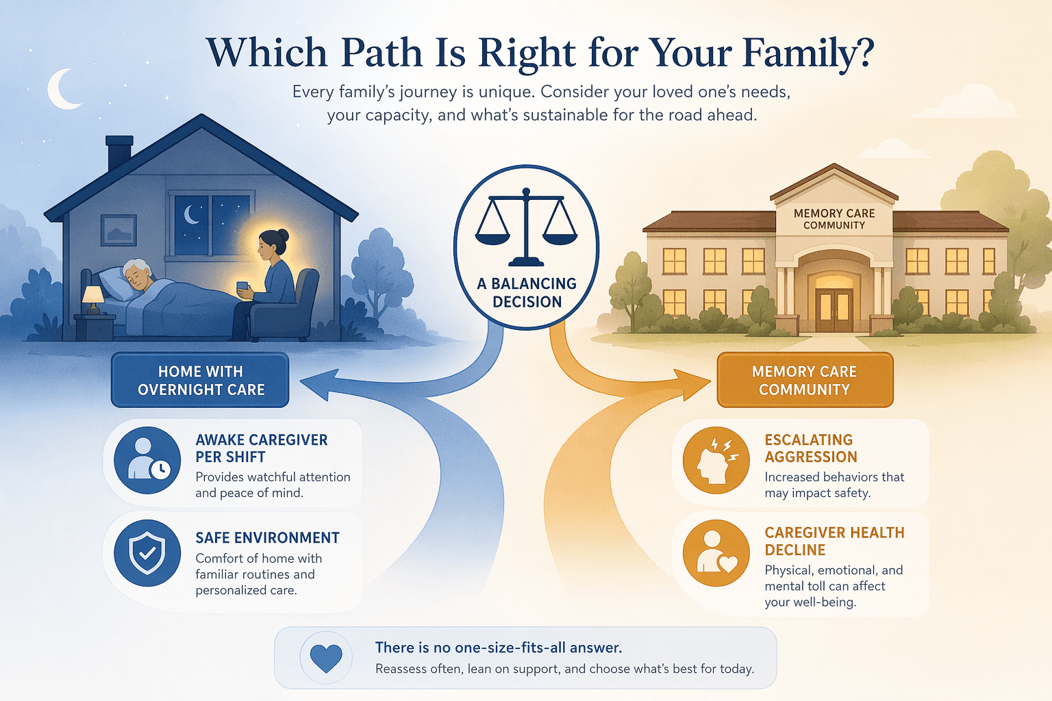 A minimalist editorial illustration showing a decision pathway with two branches: a house icon on the left representing home overnight care with an awake caregiver, and a facility building icon on the right representing memory care, connected by a central decision point scale.