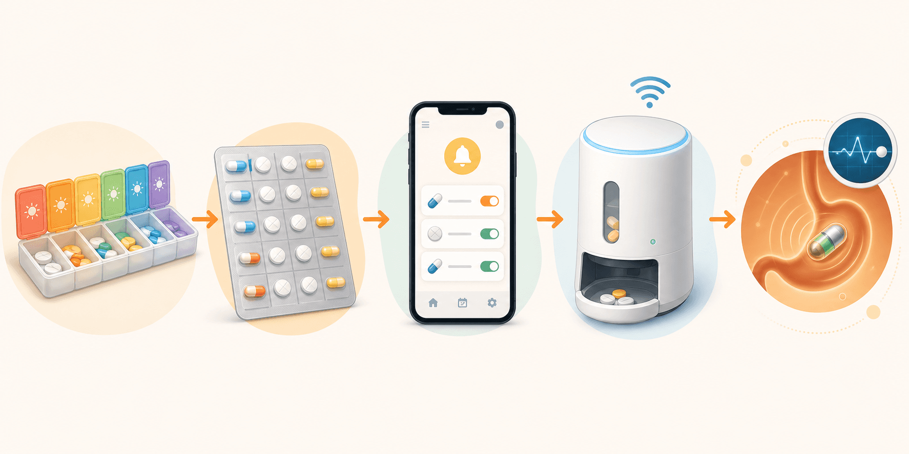 Progression illustration showing from left to right: a weekly pill organizer, a pharmacy blister pack, a smartphone with a medication app, a smart automated dispenser, and an abstract bioingestible sensor, connected by arrows.