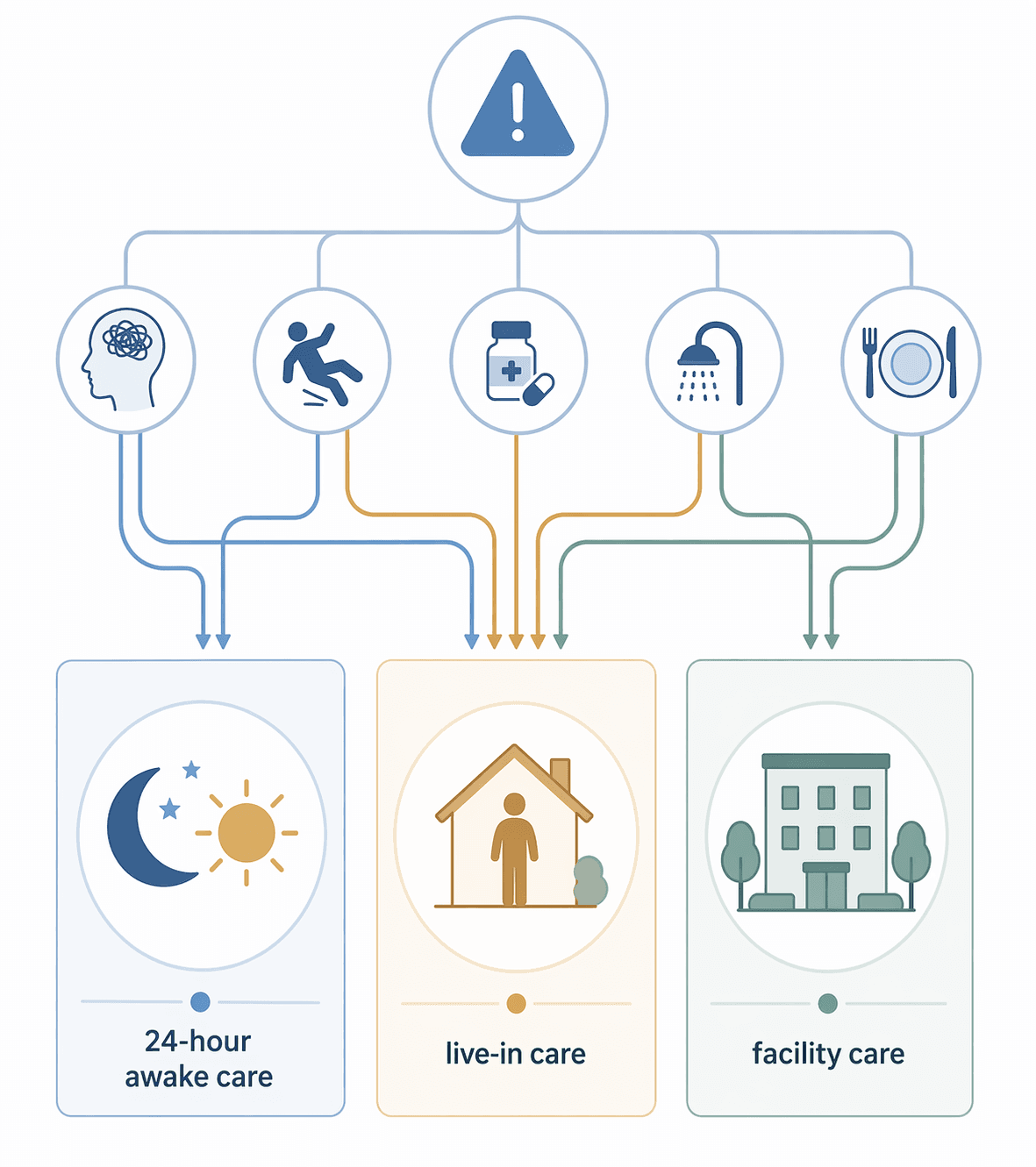 Decision-tree diagram with three branching care paths: warning signs at the top lead to columns for 24-hour awake care, live-in care, and facility care, using soft blue and warm neutral colors.