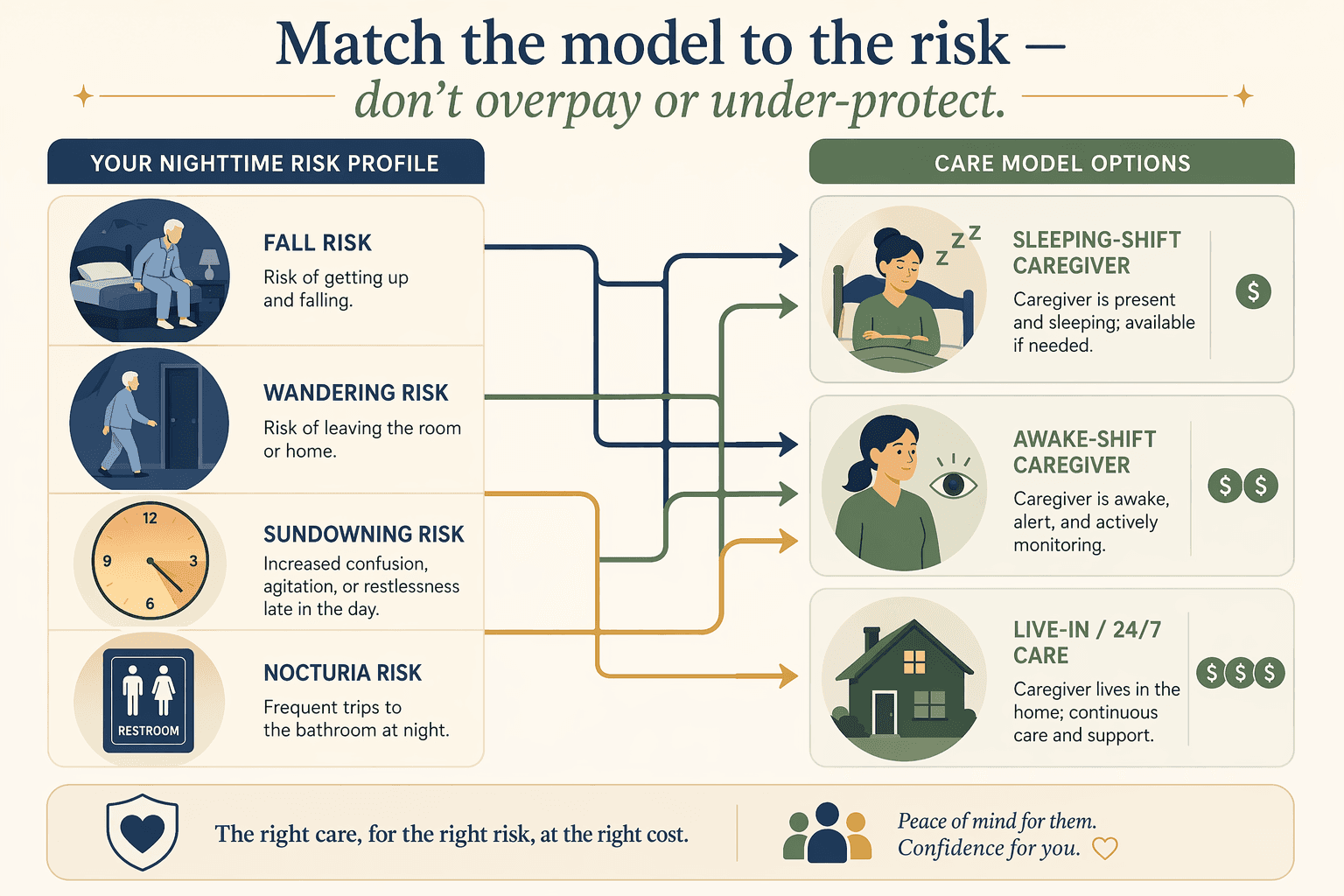 A decision-flow infographic showing four nighttime risk icons on the left connected by arrows to three care-model options on the right.