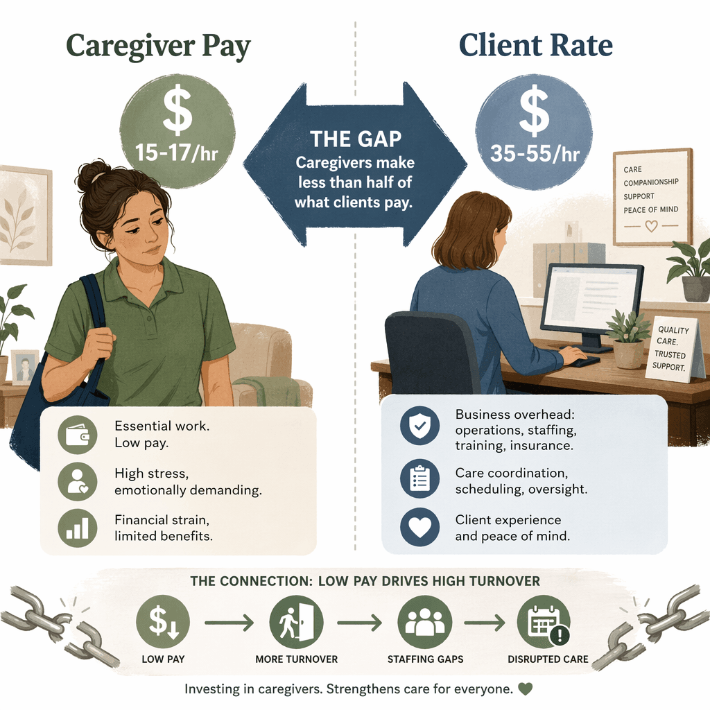 A split illustration showing a caregiver with '$15-17/hr' on one side and a Home Instead client rate of '$35-55/hr' on the other, with a disparity arrow and a turnover chain-link icon between them.