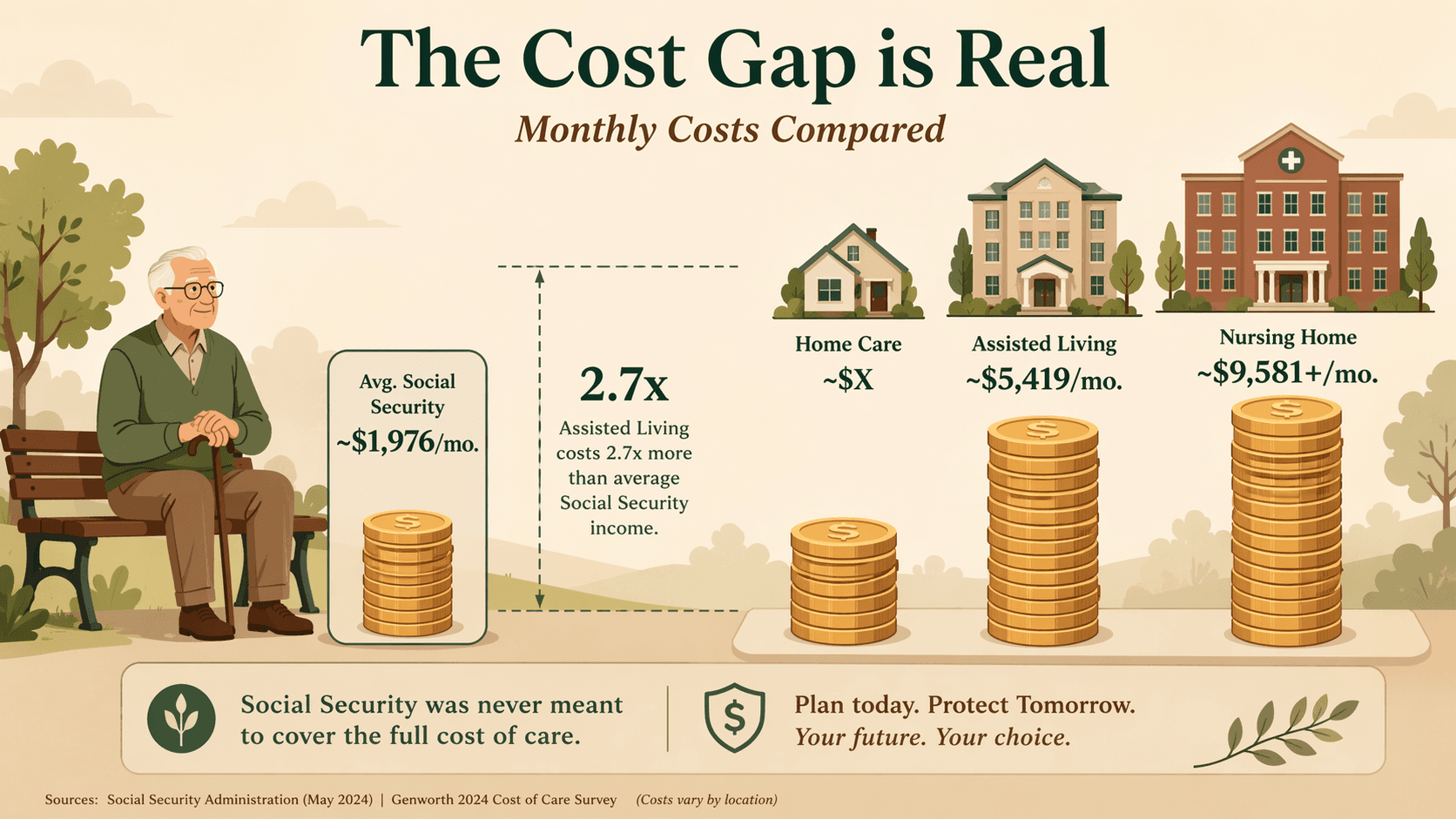 A flat vector cost comparison showing a senior figure with a small coin stack labeled 'Avg. Social Security ~$1,976/mo' on the left, and three building icons with rising coin stacks on the right: a home, an assisted living building at ~$5,419/mo noted as 2.7x higher, and a nursing home at ~$9,581+/mo — in warm earth tones.