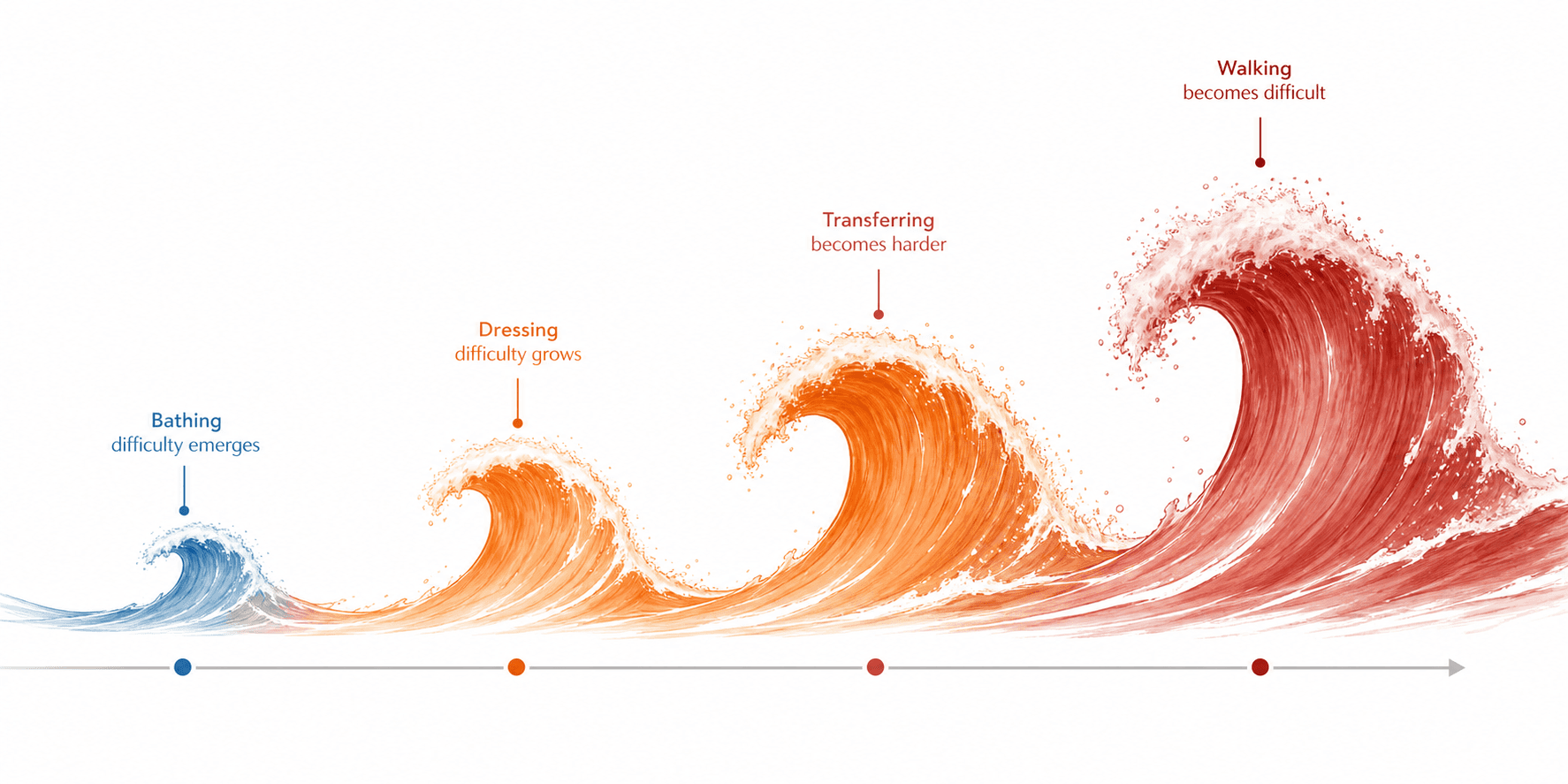 An editorial timeline showing a small blue wave on the far left representing bathing difficulty emerging first, followed by progressively larger warm orange and muted red waves representing declining ability in dressing, transferring, and walking.