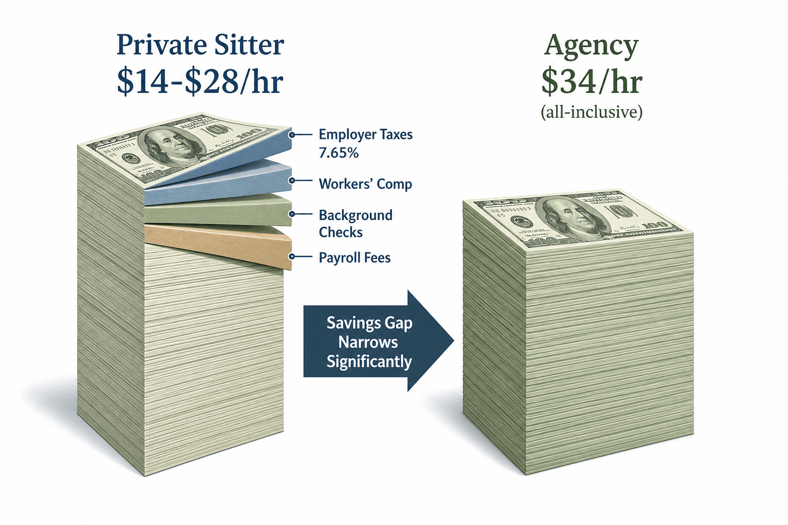 A clean editorial illustration comparing two cost stacks side by side. On the left, a tall stack representing the private sitter hourly rate has small labeled pieces peeling off for employer taxes, workers' comp, background checks, and payroll fees. On the right, a solid unified stack represents the all-inclusive agency rate.