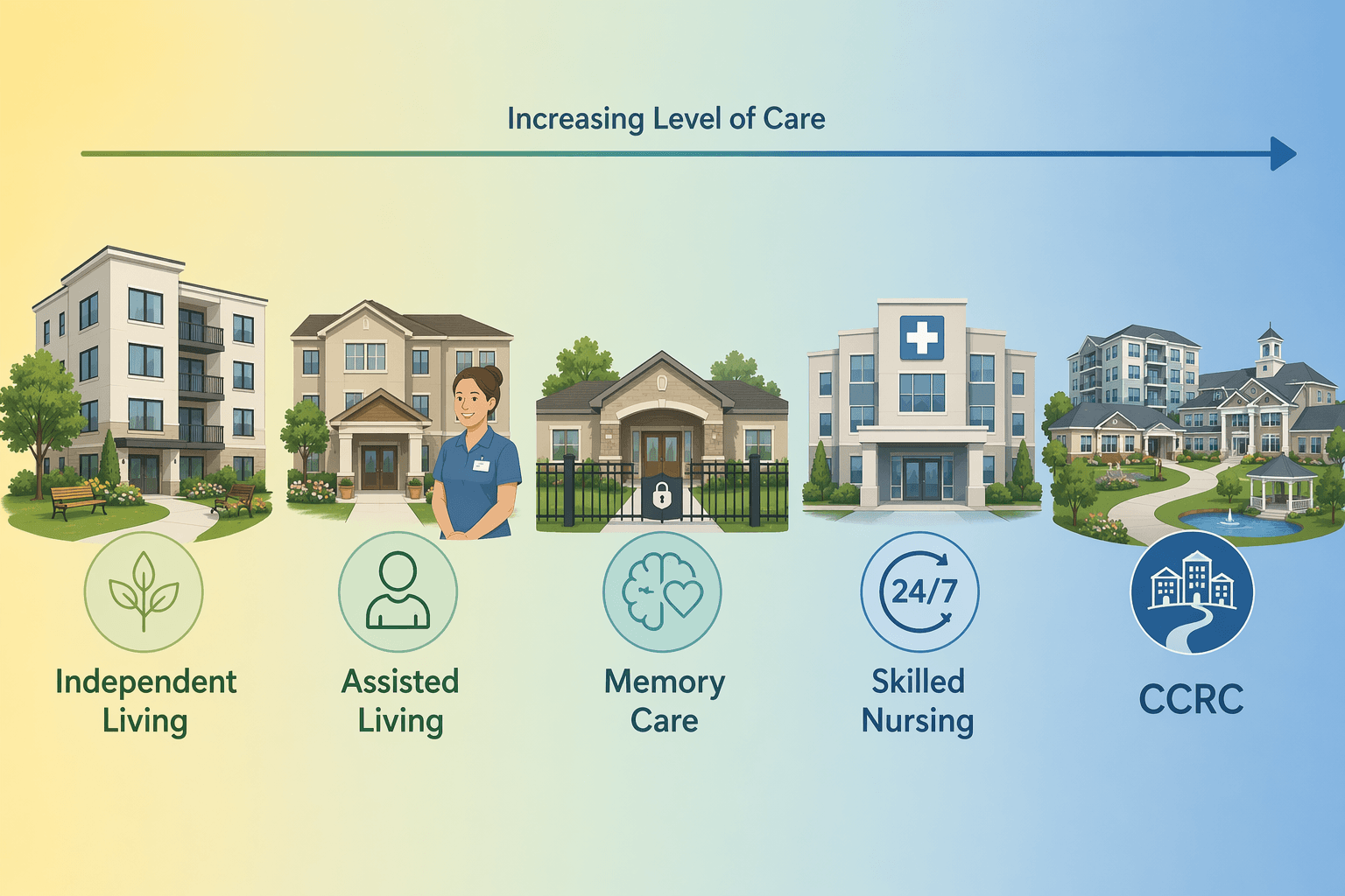 A horizontal spectrum infographic showing five senior housing types arranged left to right by increasing care level.