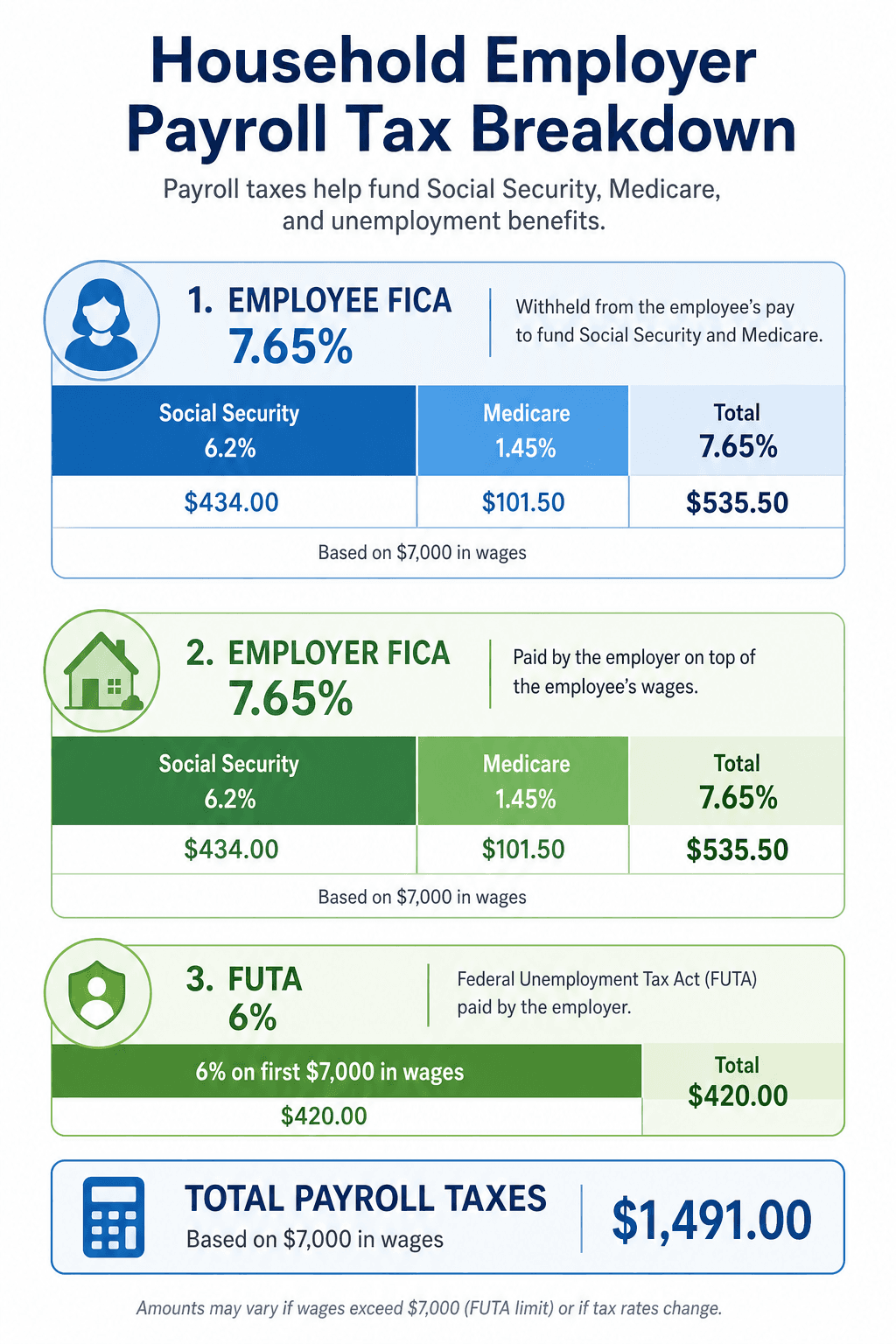An infographic-style visual breaking down household employer payroll taxes: Employee FICA 7.65% (Social Security 6.2% + Medicare 1.45%), Employer FICA 7.65%, and FUTA 6% on the first $7,000 in wages, shown with simple bar segments in blue and green on a white background.