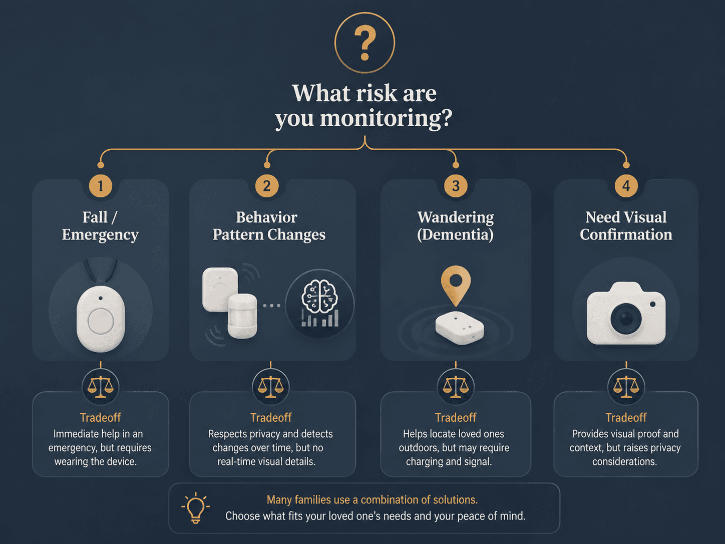 Decision flowchart showing monitoring choices for falls, behavior changes, wandering, and visual confirmation