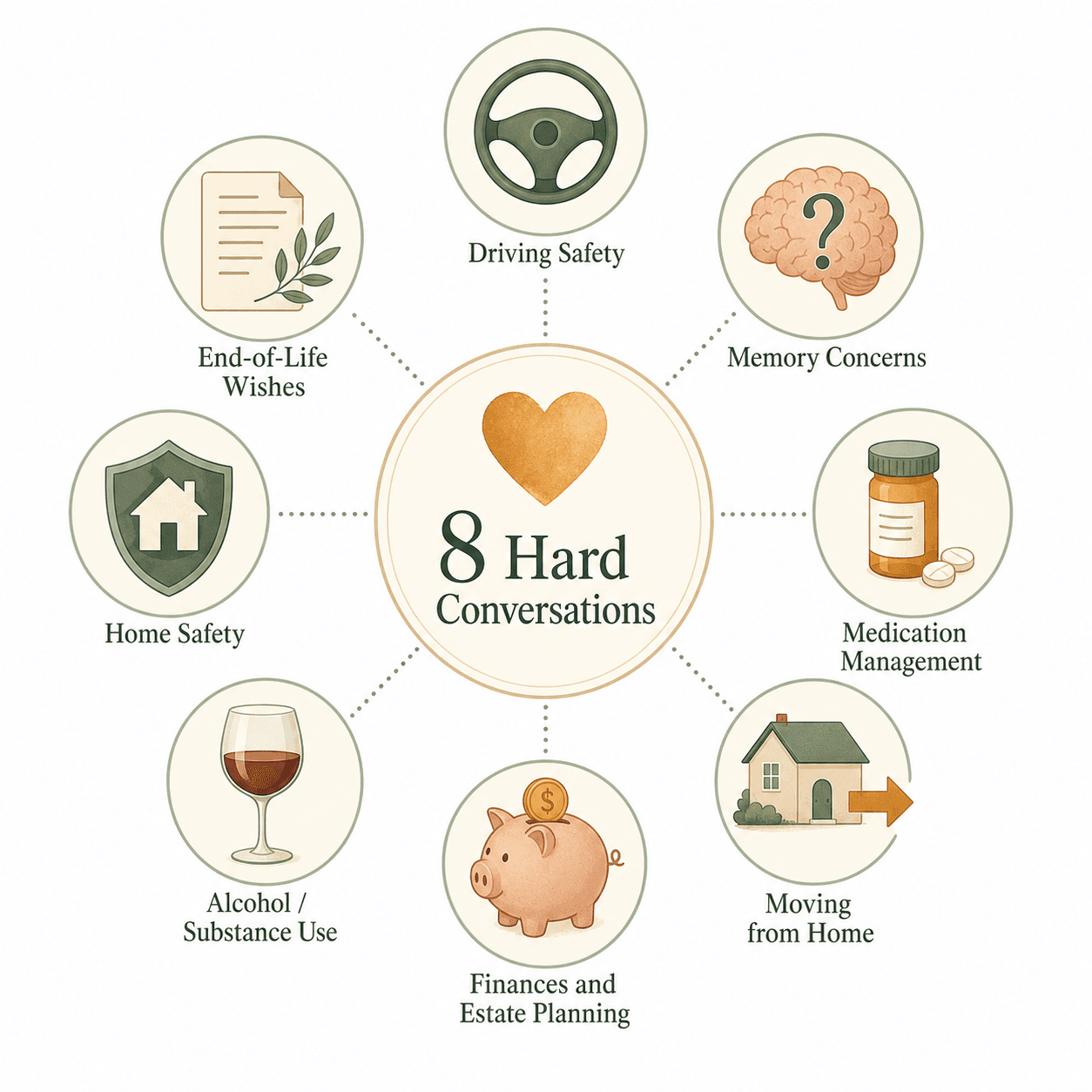An editorial flat-lay graphic with a hub-and-spoke layout: a central heart icon surrounded by eight icons representing driving safety, memory concerns, medication management, moving from home, finances, alcohol use, home safety, and end-of-life wishes. Soft warm muted tones on a white background.