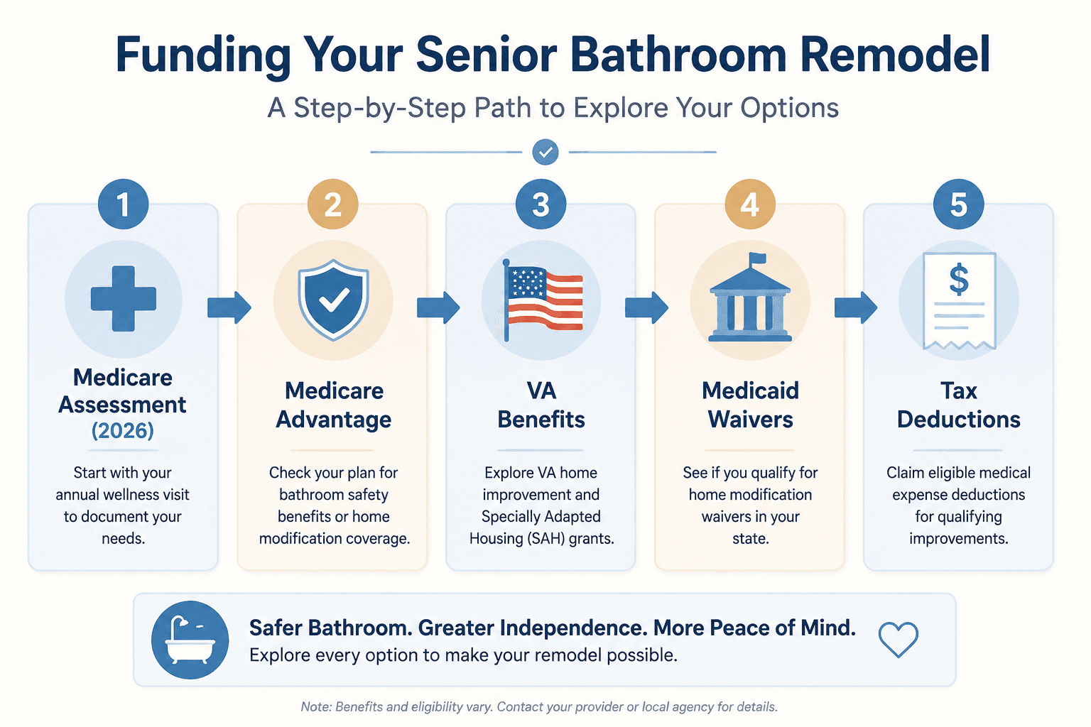 Flow diagram showing Medicare assessment, Medicare Advantage, VA benefits, Medicaid waivers, and tax deductions as funding checkpoints