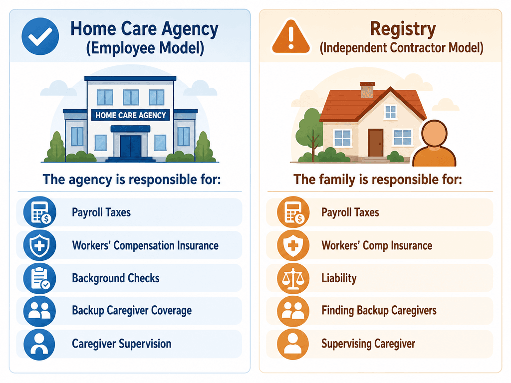 A two-column flat vector comparison: left column labeled 'Home Care Agency (Employee Model)' with a checkmark and icons showing the agency handling payroll taxes, workers' compensation, background checks, backup coverage, and supervision; right column labeled 'Registry (Independent Contractor Model)' with a warning icon and icons showing the family responsible for payroll taxes, workers' comp, liability, finding backup, and supervising.