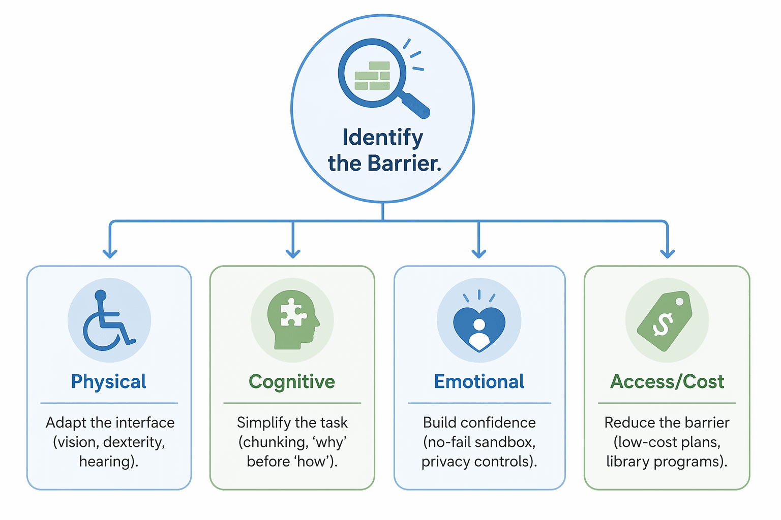 A clean flowchart-style editorial illustration showing a magnifying glass labeled 'Identify the Barrier' at top, branching to four boxes: Physical (adapt the interface), Cognitive (simplify the task), Emotional (build confidence), and Access/Cost (reduce the barrier).