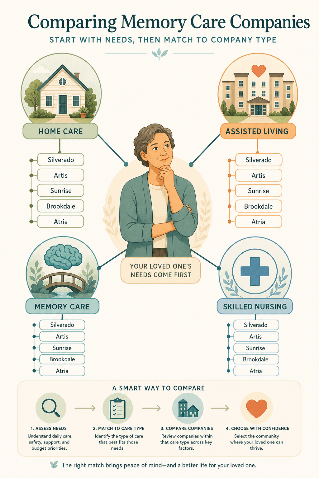 A decision map illustration showing a family caregiver at the center with four radiating icons for Home Care, Assisted Living, Memory Care, and Skilled Nursing, connected to company name labels.