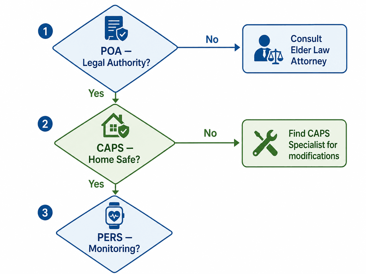A clean decision flowchart on a soft white background with three connected nodes. Node 1 asks POA — Legal Authority? with Yes and No branches. Node 2 asks CAPS — Home Safe? with branches to Find CAPS Specialist. Node 3 flows to PERS — Monitoring.