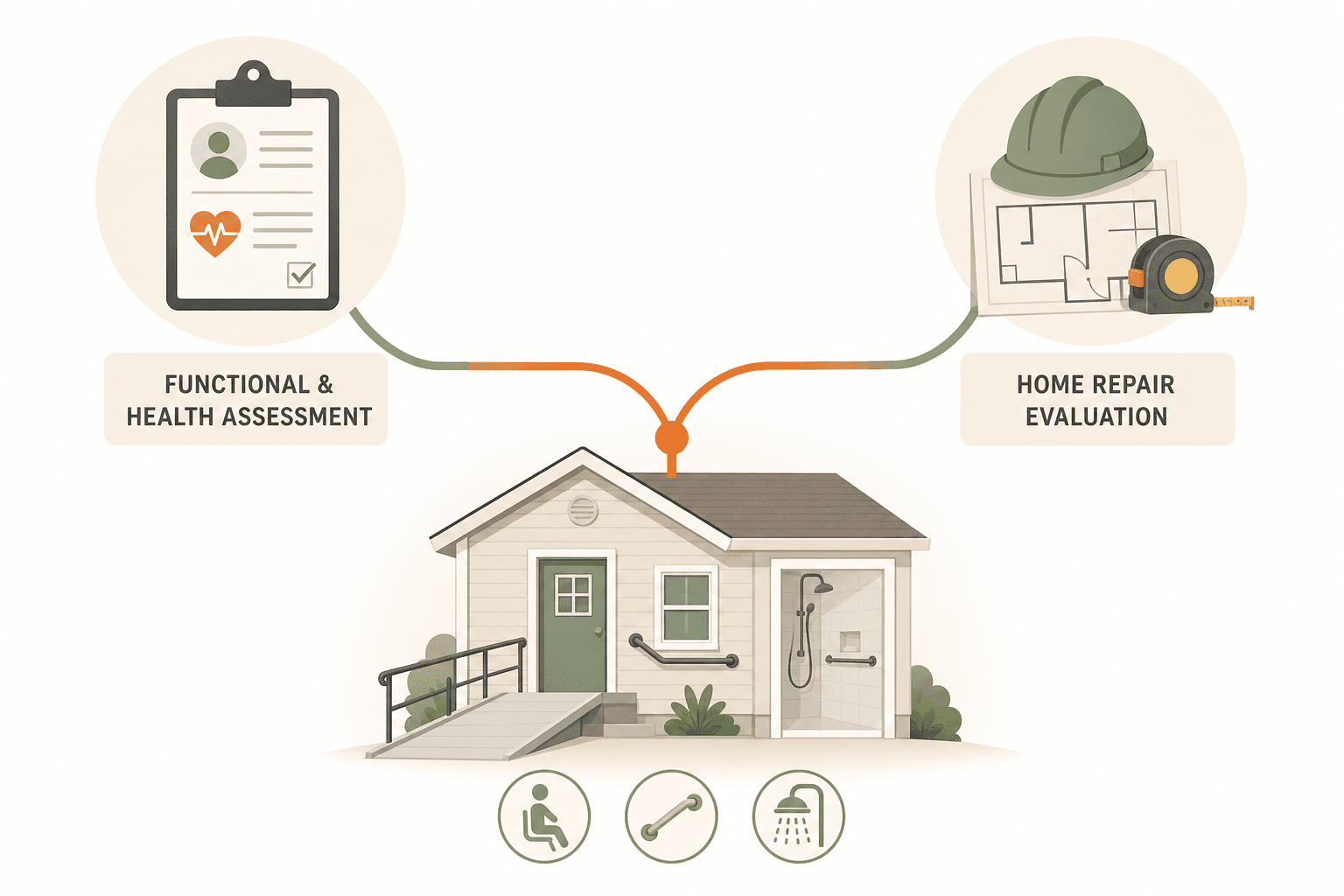 A flat vector illustration showing two converging tracks: a human services assessment icon and a construction assessment icon meeting at a safe accessible home icon.