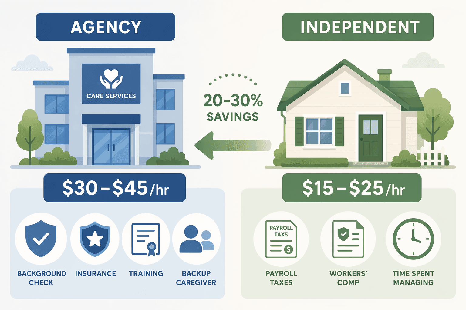 A flat vector illustration split in two halves: left side shows an agency building icon with a $30–$45/hr price tag and icons for background check shield, insurance badge, training certificate, and backup caregiver silhouette; right side shows a house icon with a $15–$25/hr price tag and icons for a payroll tax form, workers' comp document, and a clock; a 20–30% savings arrow points from the independent side toward the agency side.