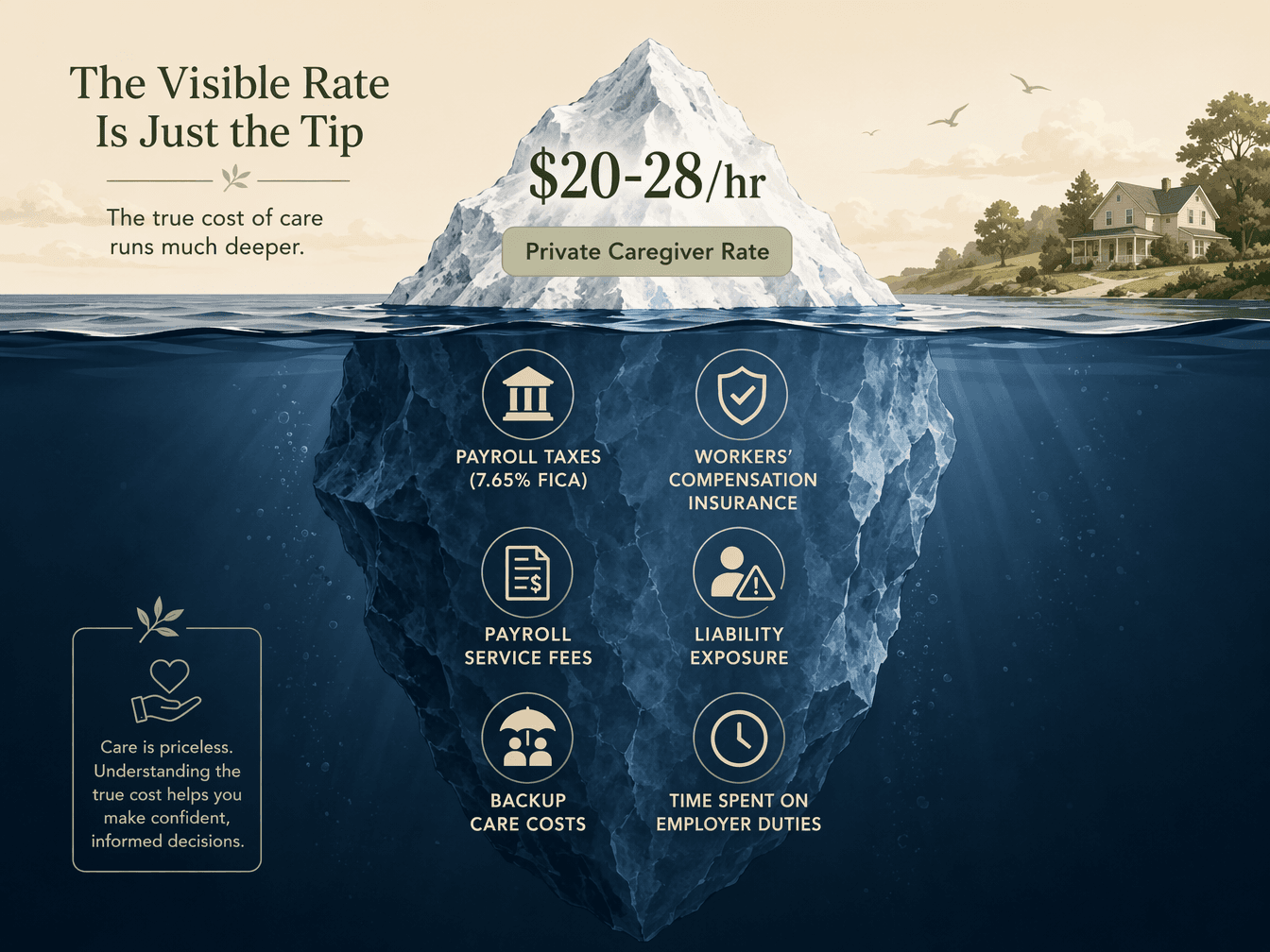 An iceberg illustration showing the visible private caregiver rate of $20-28/hr above the waterline and the much larger submerged costs below: payroll taxes, workers' comp, liability exposure, backup care costs, and employer time commitment.