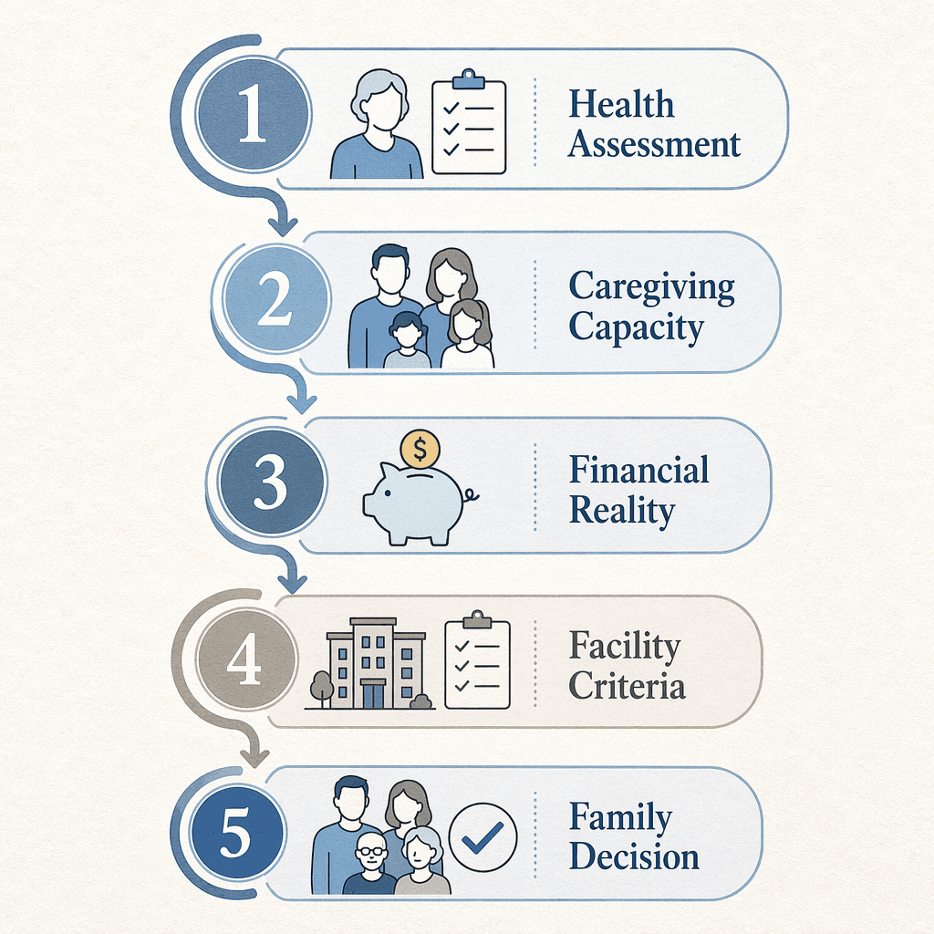 A clean editorial infographic showing five numbered steps connected by arrows in a top-to-bottom pathway: Health Assessment, Caregiving Capacity, Financial Reality, Facility Criteria, and Family Decision, each with matching icons in soft blue and warm gray tones.