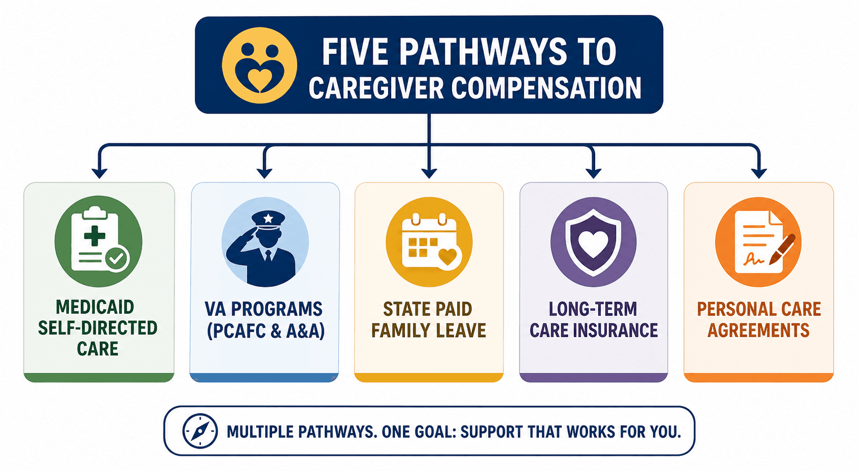Clean decision framework diagram showing five caregiver compensation pathways arranged horizontally: Medicaid Self-Directed Care, VA Programs, State Paid Family Leave, Long-Term Care Insurance, and Personal Care Agreements, each with a simple corresponding icon.