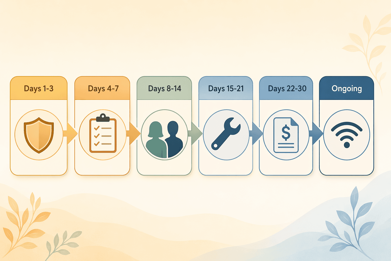 Horizontal timeline infographic showing six segments from Days 1-3 through Ongoing, each with a corresponding icon.