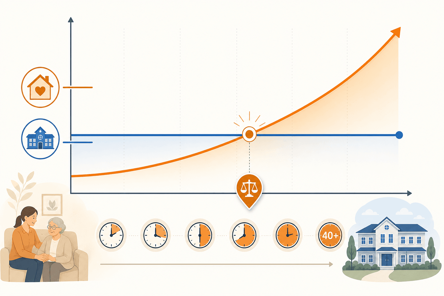 A cost tipping point chart showing an amber-orange line for home care costs climbing steeply as weekly care hours increase from 10 to 40+, while a steady blue line for memory care costs remains constant. A clear pivot milestone marker is shown at the crossing point.