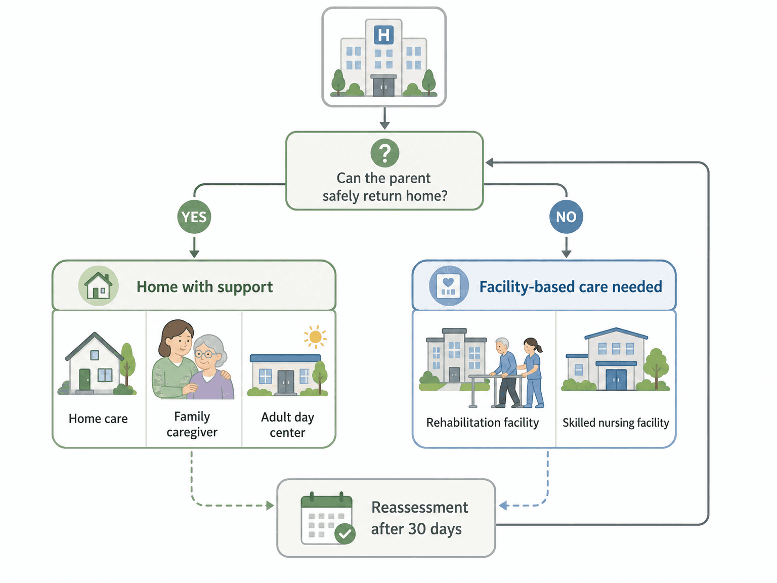 A flat vector decision tree flow chart for post-hospitalization senior care. Starts with a hospital icon at top, branches left to 'Home with support' (home care, family caregiver, adult day center icons) and right to 'Facility-based care needed' (rehab and skilled nursing icons), with a reassessment loop-back node.