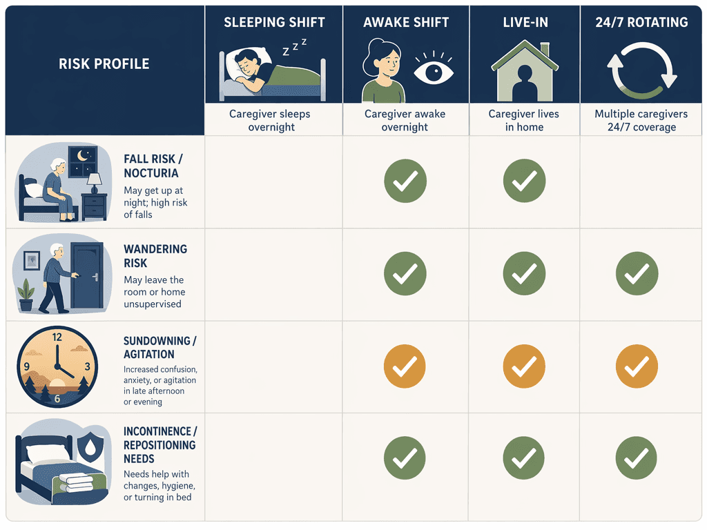 A matching matrix infographic with four nighttime risk profile icons on the left and four care model icons on the right, with colored markers showing the best match for each risk type.