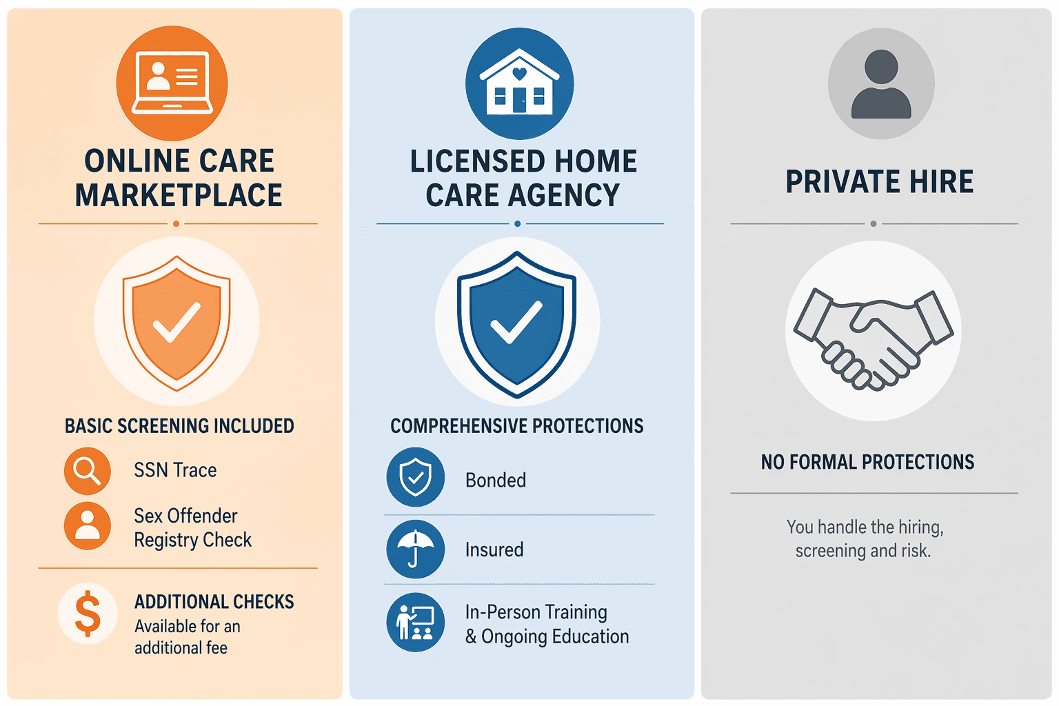 An editorial comparison infographic with three labeled columns. The left column shows a basic shield icon and a dollar sign for extra checks on a soft orange background, representing a care marketplace. The center column shows a stronger shield with bonding, insurance, and training icons on a calm blue background, representing a licensed home care agency. The right column shows a simple handshake with no shield on a light gray background, representing private hiring.