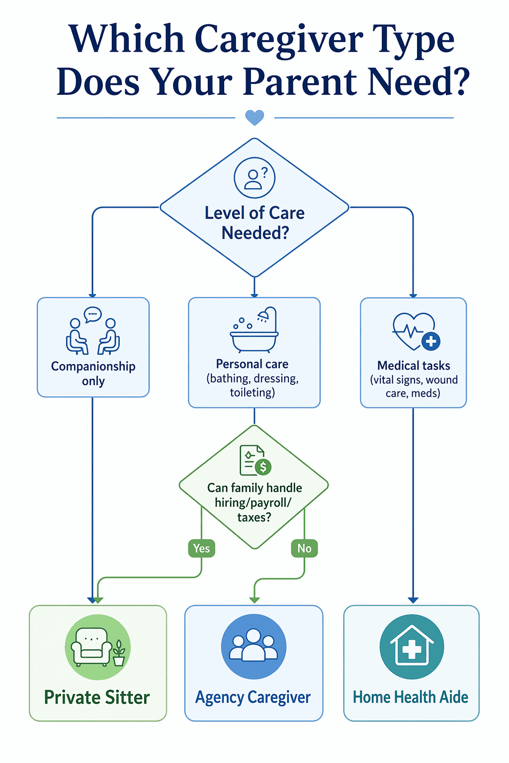 A clean editorial decision flowchart with three end-nodes: Private Sitter, Agency Caregiver, and Home Health Aide. Decision diamonds branch on level of care (companionship, personal care, medical tasks) and employer responsibility.