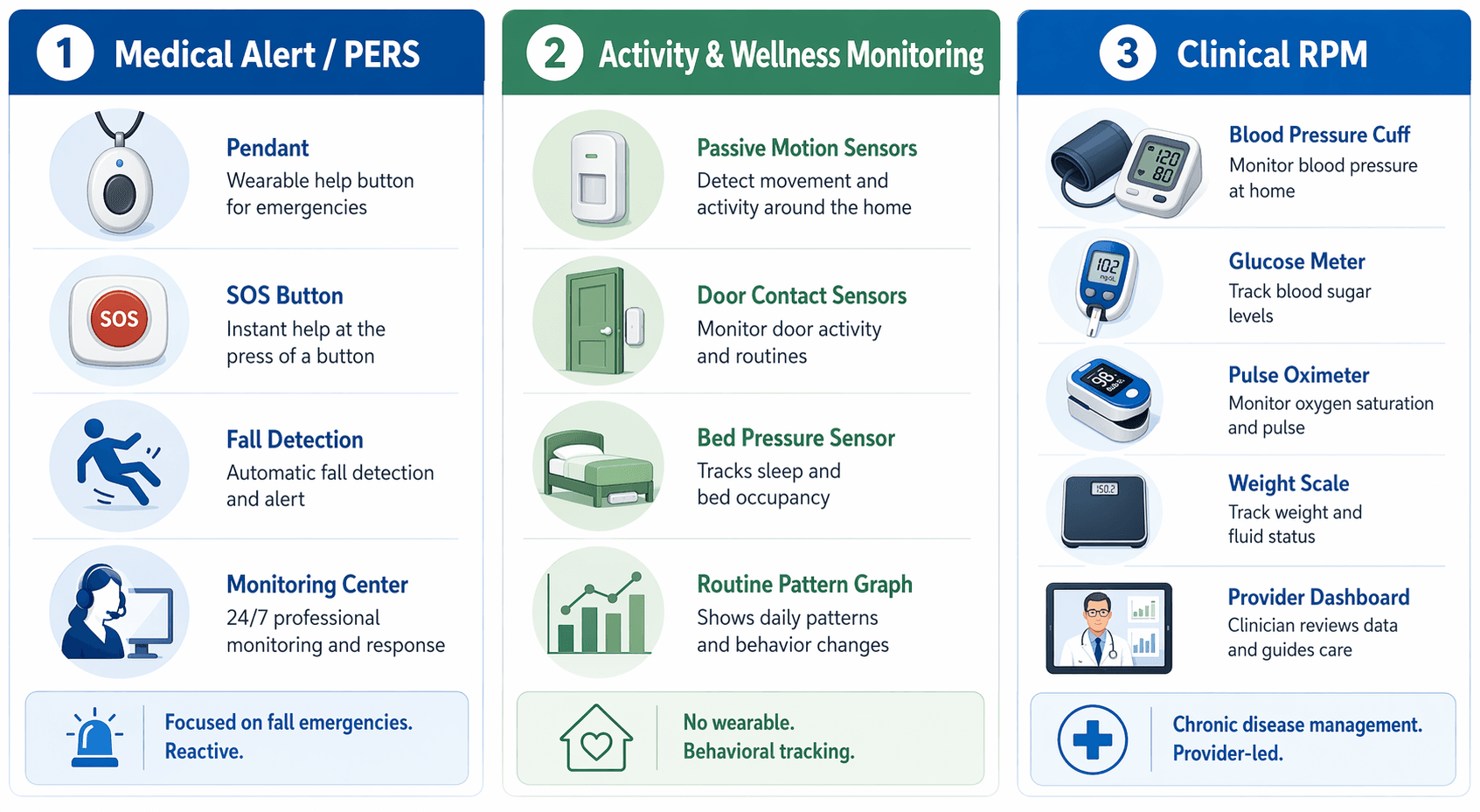 Comparison chart of medical alert systems, activity and wellness monitoring, and clinical remote patient monitoring