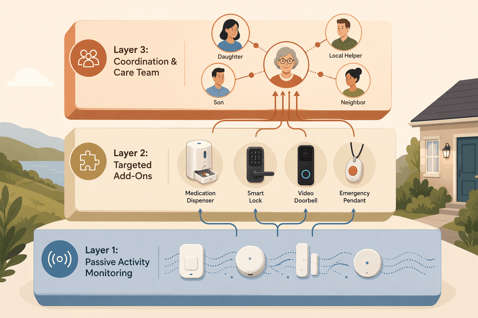 Three-layer stacked block diagram: bottom layer shows passive activity monitoring with motion sensor icons; middle layer shows targeted add-ons including medication, smart lock, doorbell, and emergency pendant icons; top layer shows the coordination team with silhouettes of family and local helpers connected by node lines.